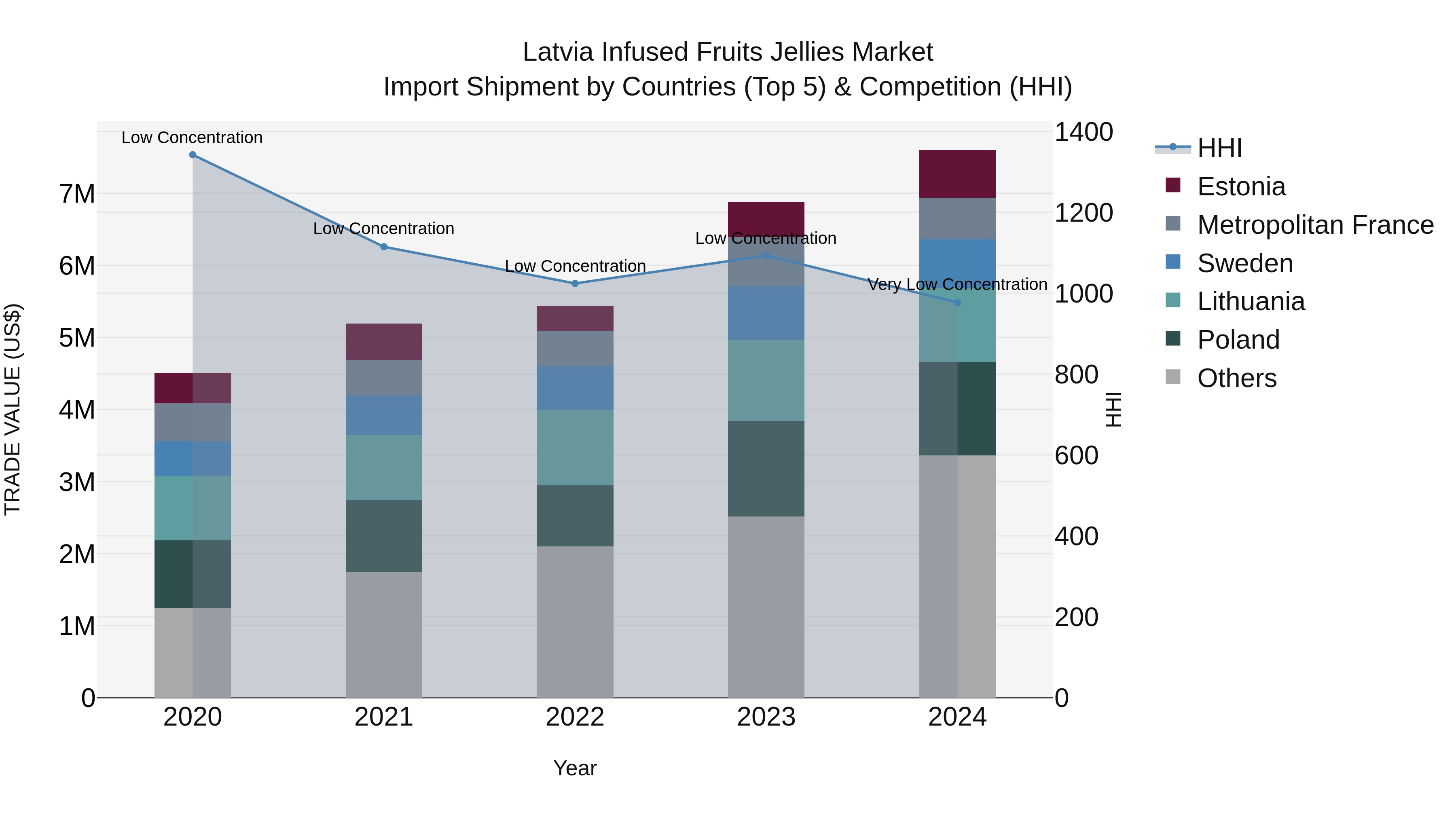 Latvia Infused Fruits Jellies Market Top 5 Importing Countries and Market Competition (HHI) Analysis