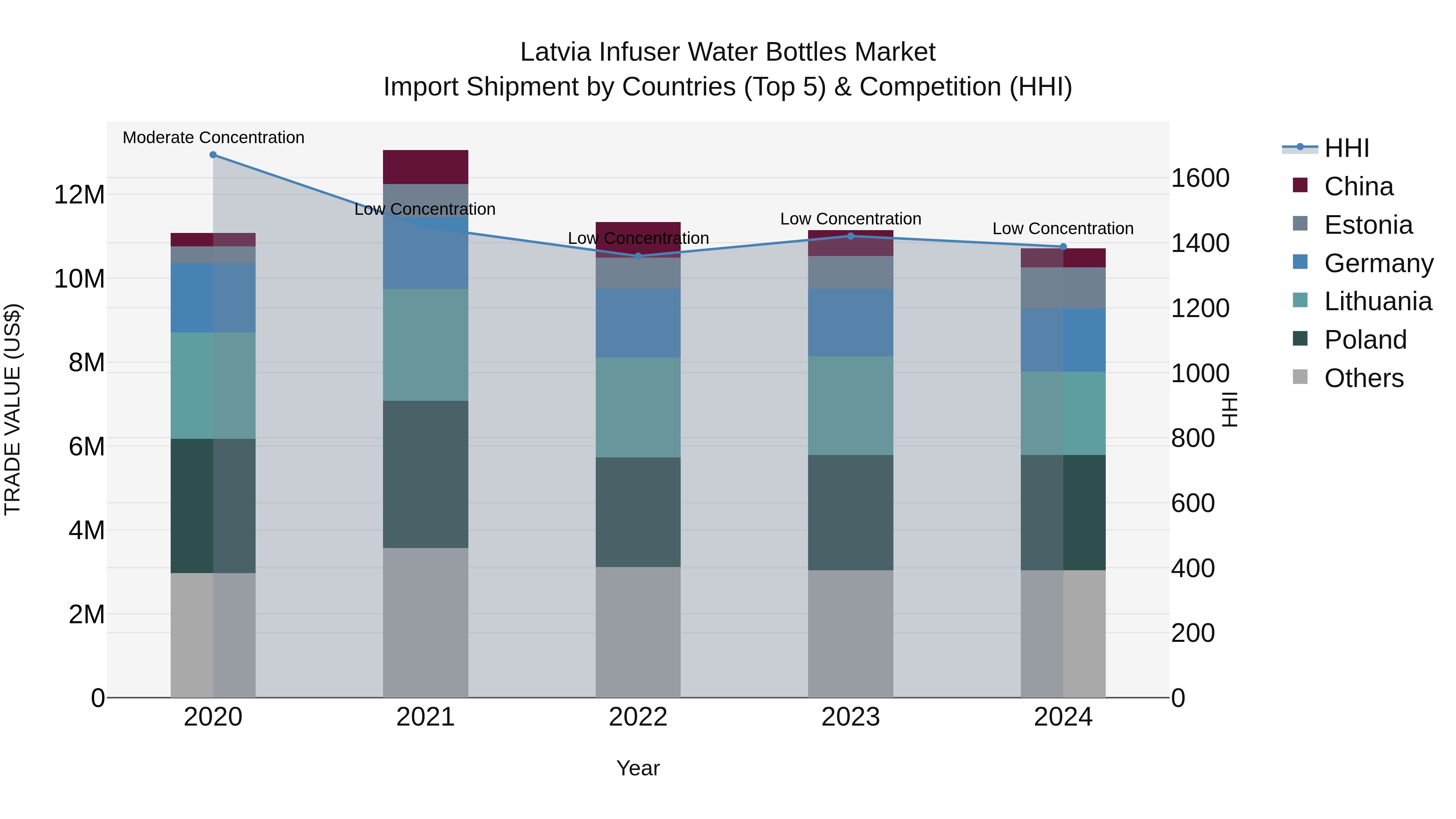 Latvia Infuser Water Bottles Market Top 5 Importing Countries and Market Competition (HHI) Analysis