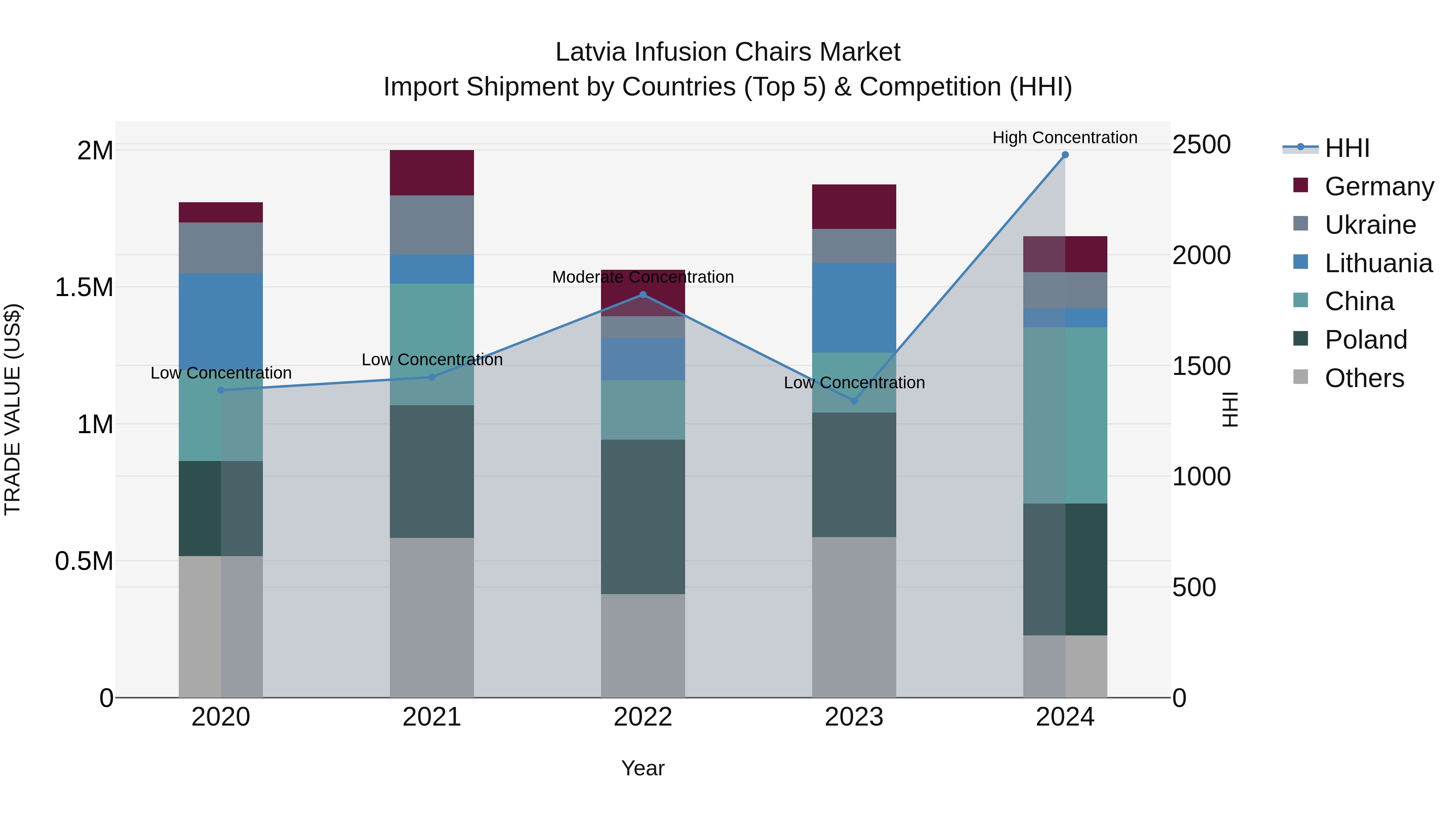 Latvia Infusion Chairs Market Top 5 Importing Countries and Market Competition (HHI) Analysis