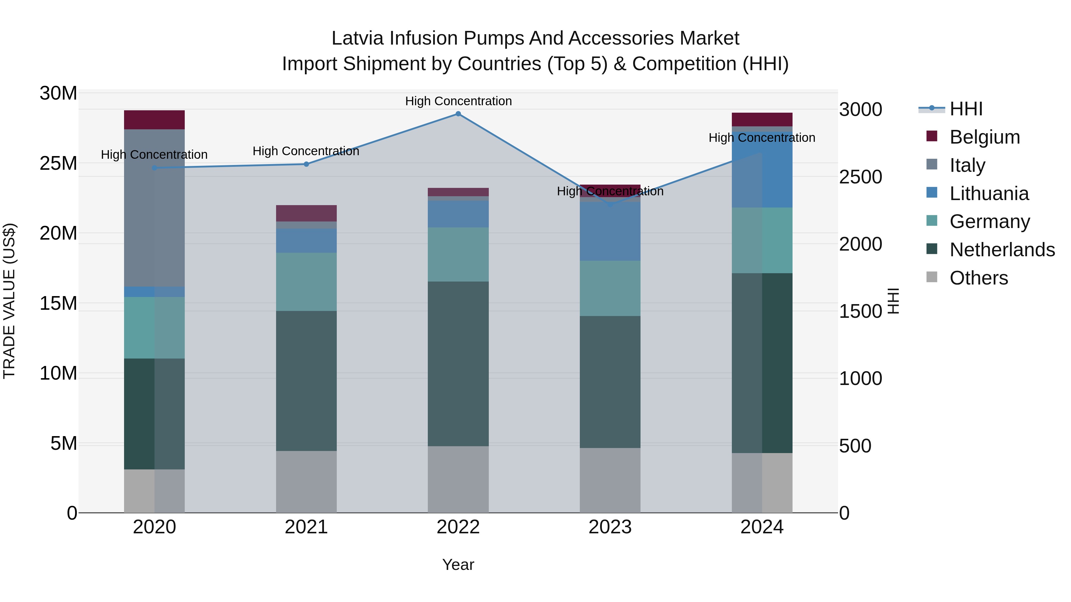 Latvia Infusion Pumps and Accessories Market Top 5 Importing Countries and Market Competition (HHI) Analysis