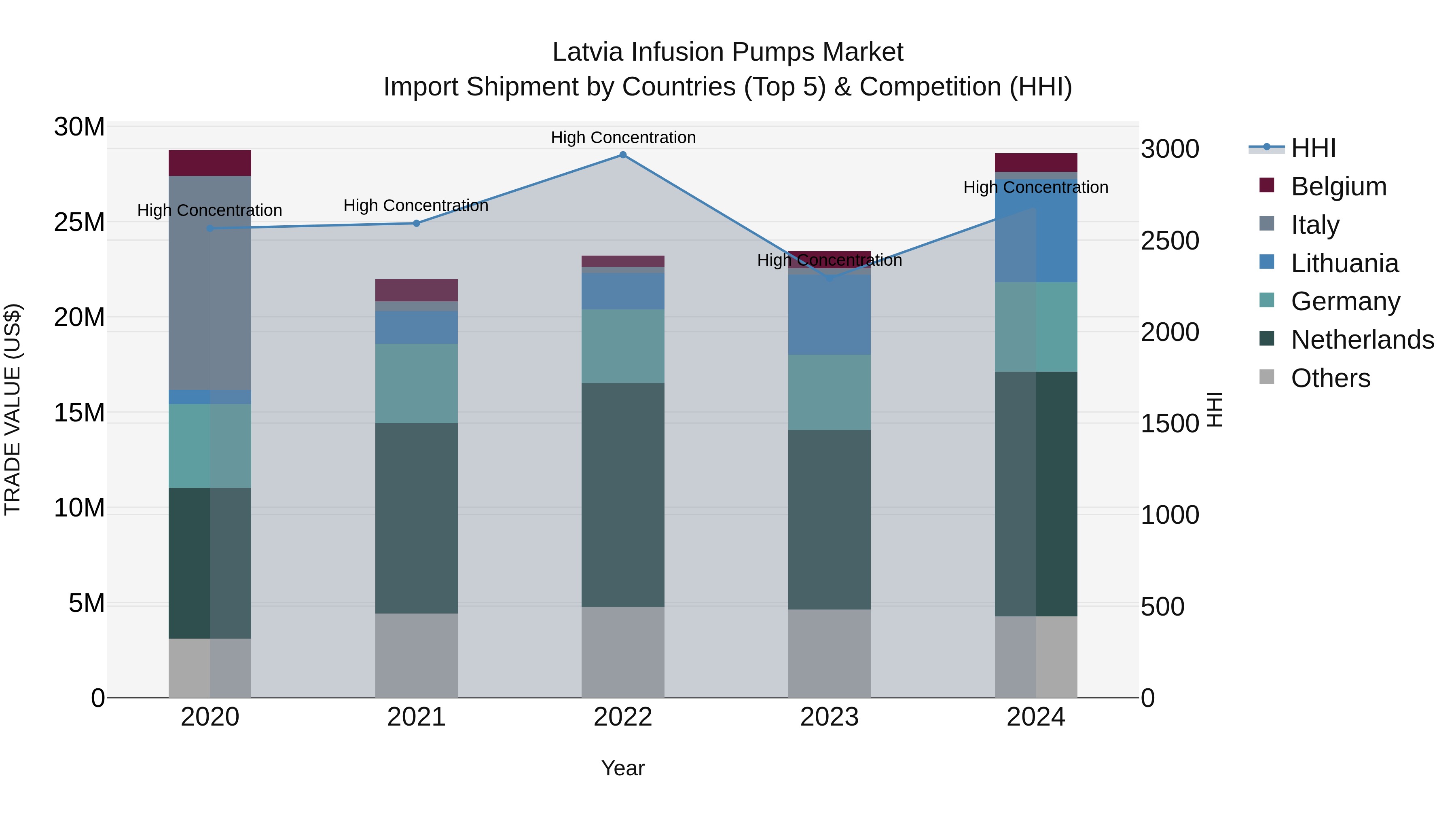 Latvia Infusion Pumps Market Top 5 Importing Countries and Market Competition (HHI) Analysis