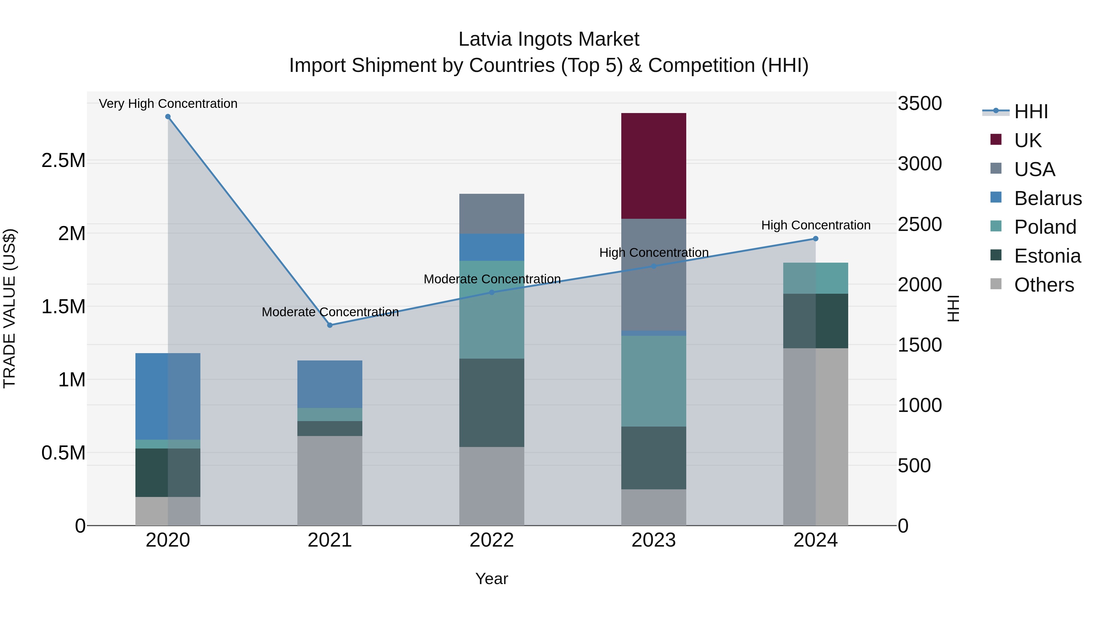 Latvia Ingots Market Top 5 Importing Countries and Market Competition (HHI) Analysis