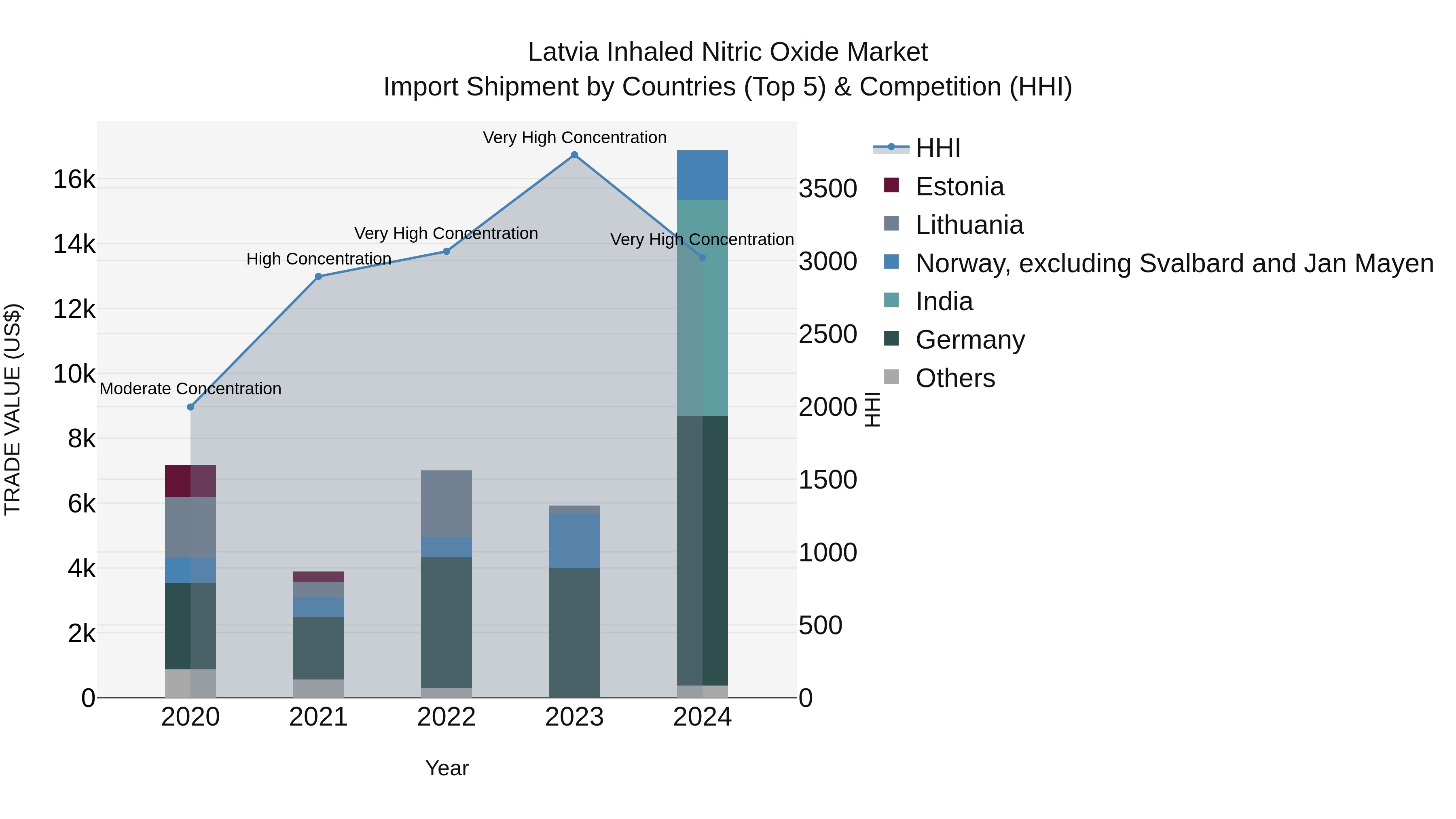 Latvia Inhaled Nitric Oxide Market Top 5 Importing Countries and Market Competition (HHI) Analysis