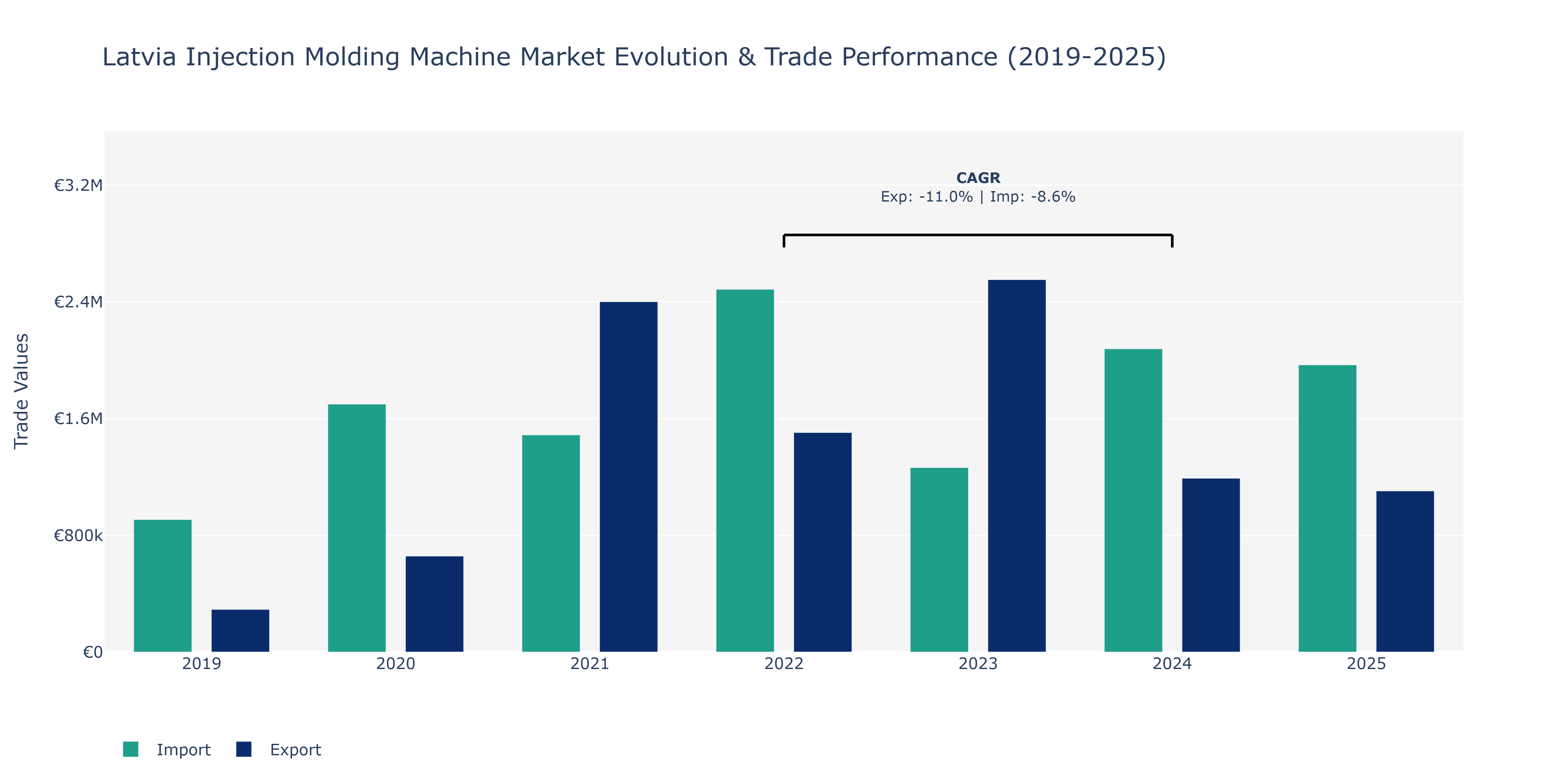 Latvia Injection Molding Machine Market: Production & Trade Performance (2019-2025)