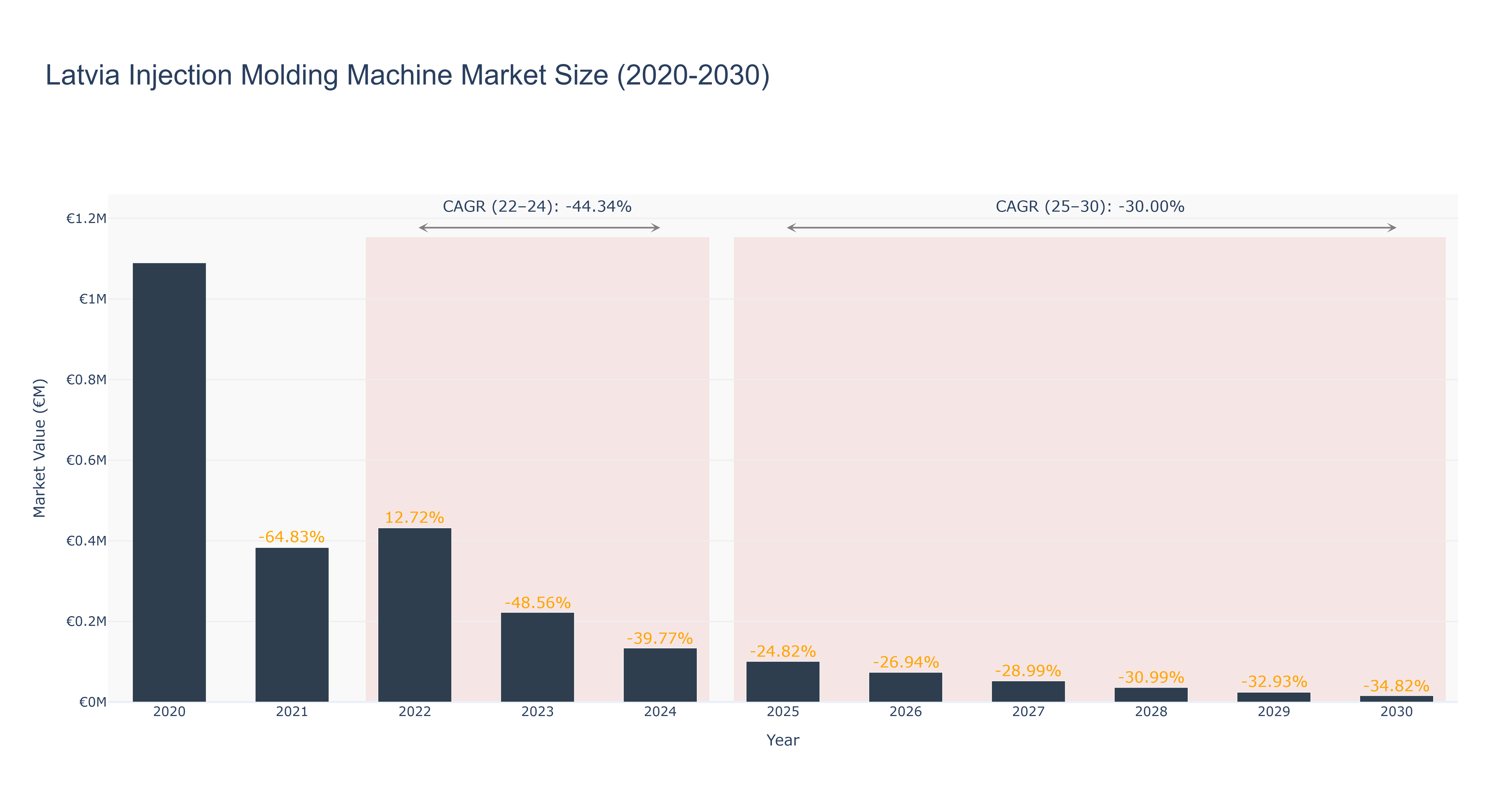 Latvia Injection Molding Machine Market Size (2020-2030)