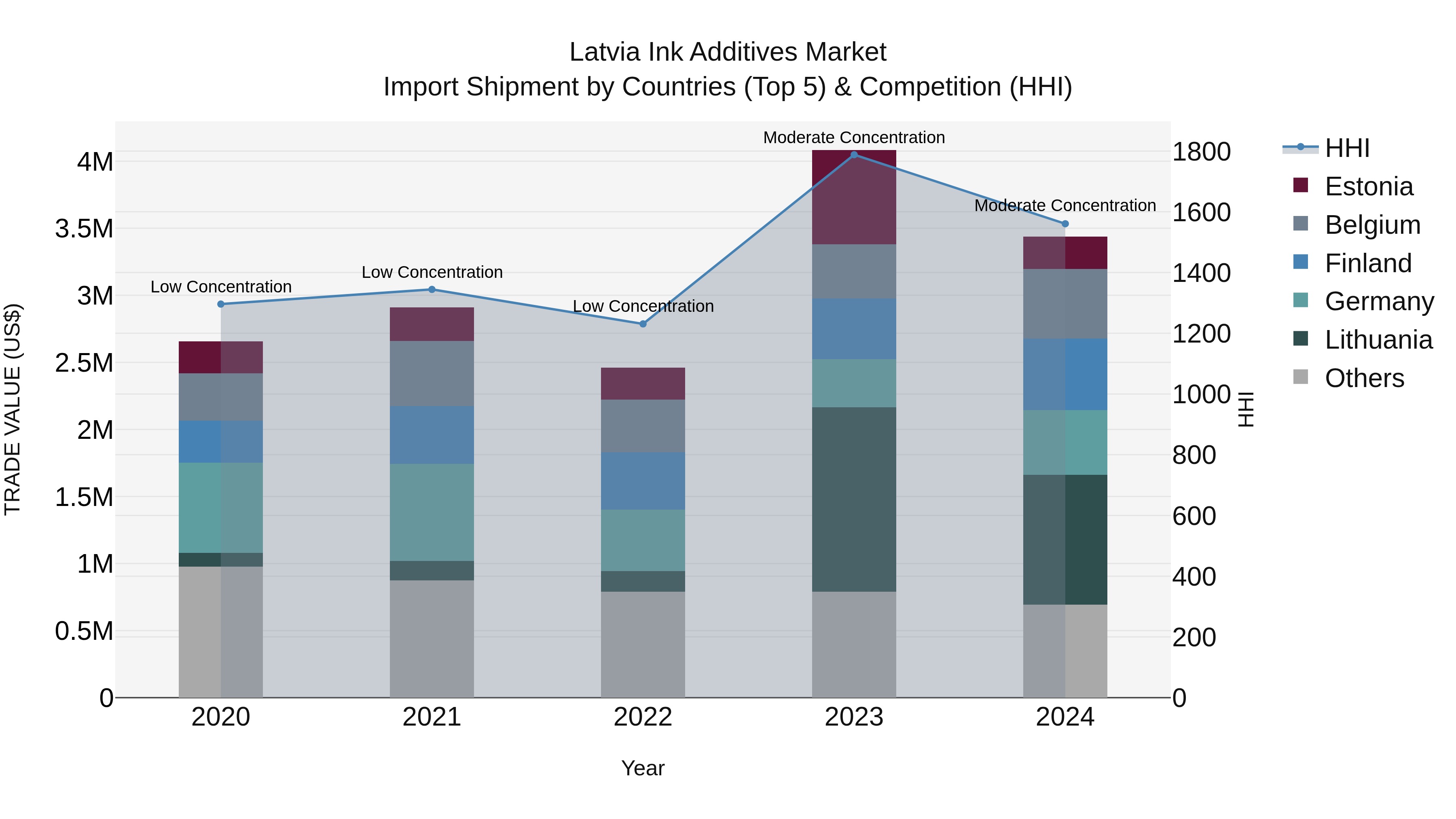 Latvia Ink Additives Market Top 5 Importing Countries and Market Competition (HHI) Analysis