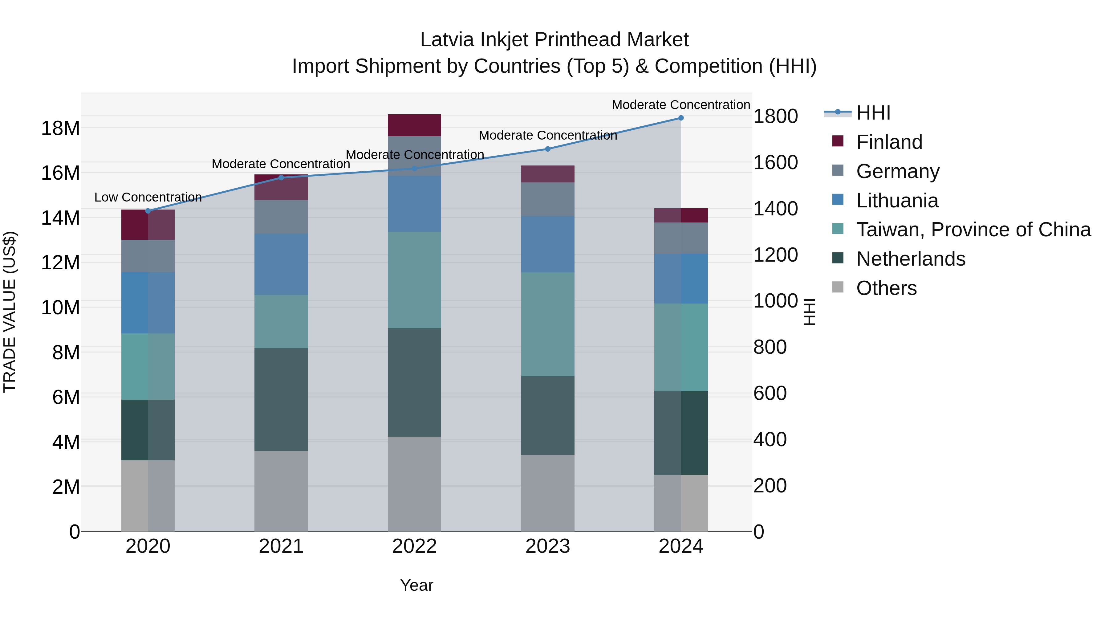 Latvia Inkjet Printhead Market Top 5 Importing Countries and Market Competition (HHI) Analysis