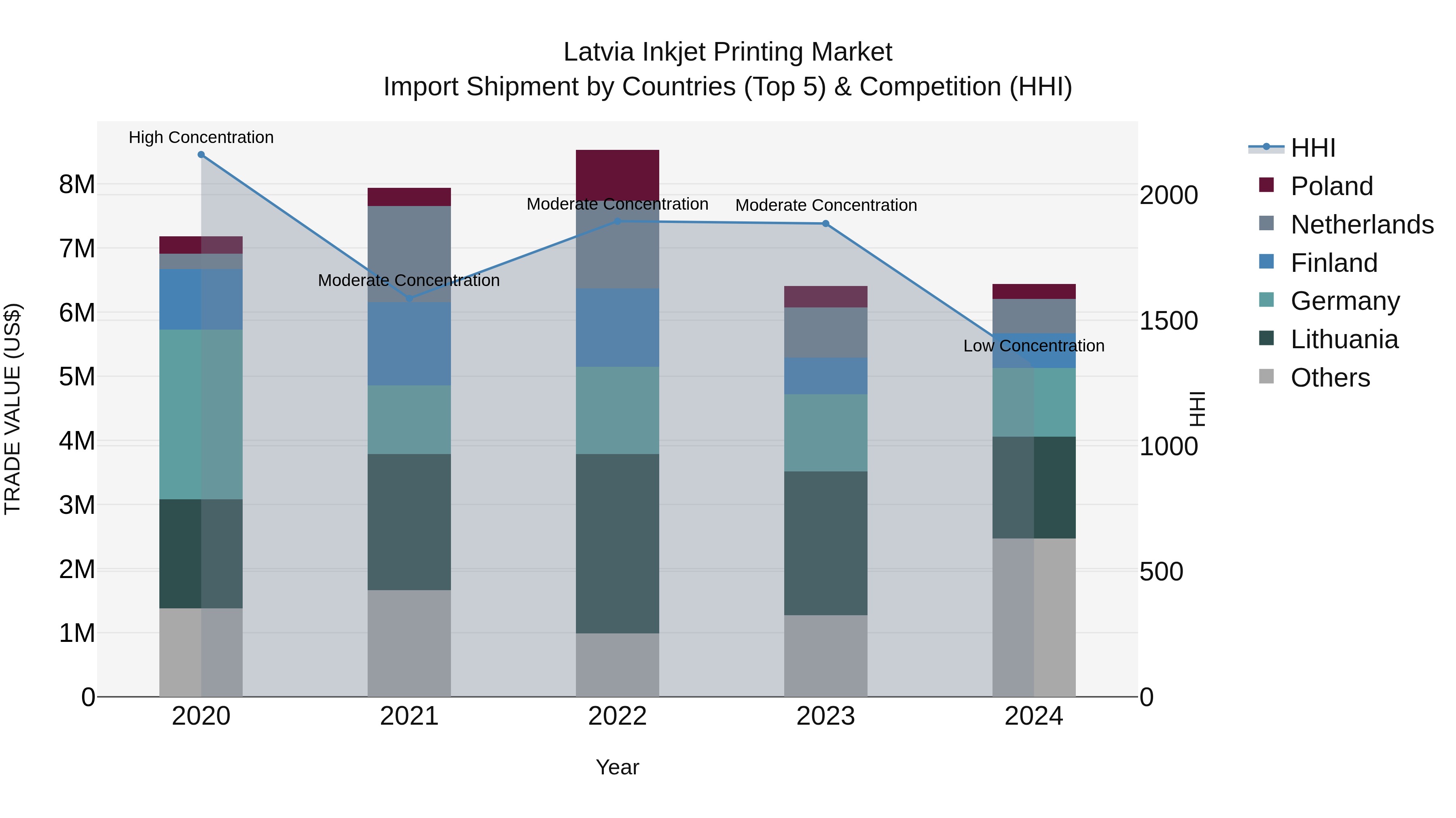 Latvia Inkjet Printing Market Top 5 Importing Countries and Market Competition (HHI) Analysis