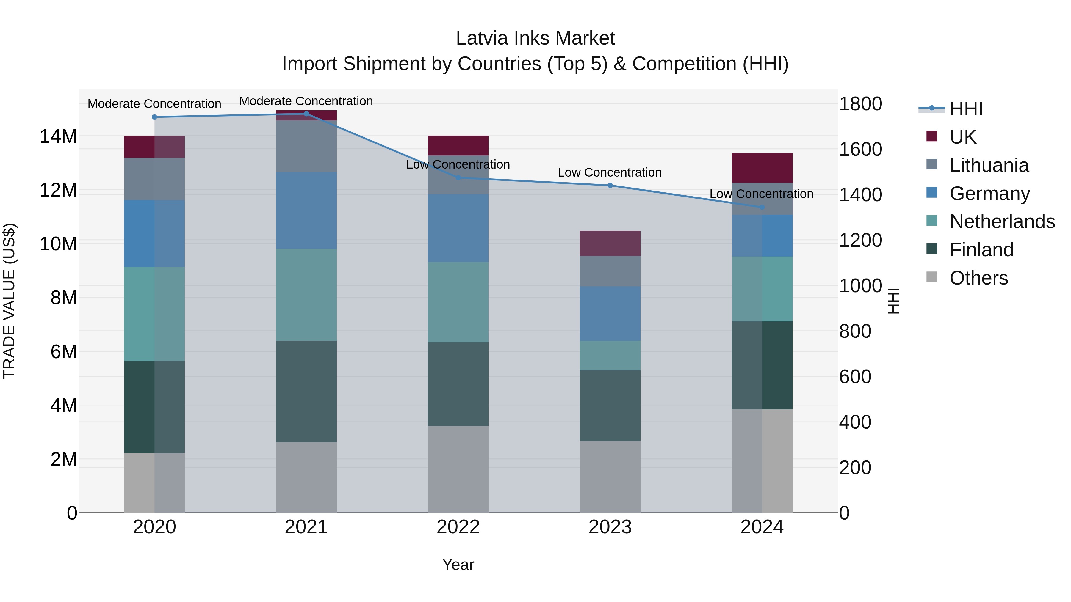 Latvia Inks Market Top 5 Importing Countries and Market Competition (HHI) Analysis