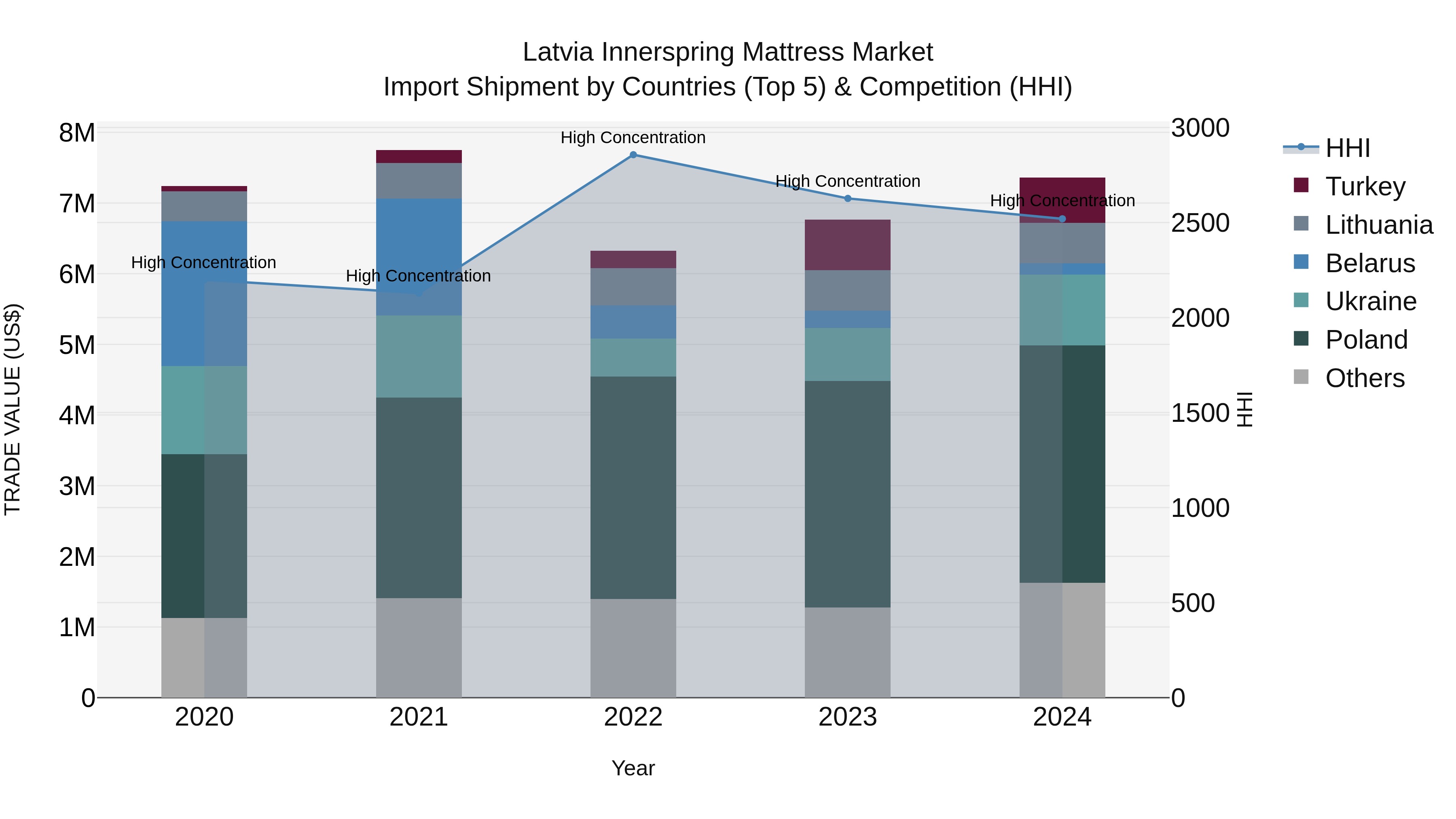 Latvia Innerspring Mattress Market Top 5 Importing Countries and Market Competition (HHI) Analysis