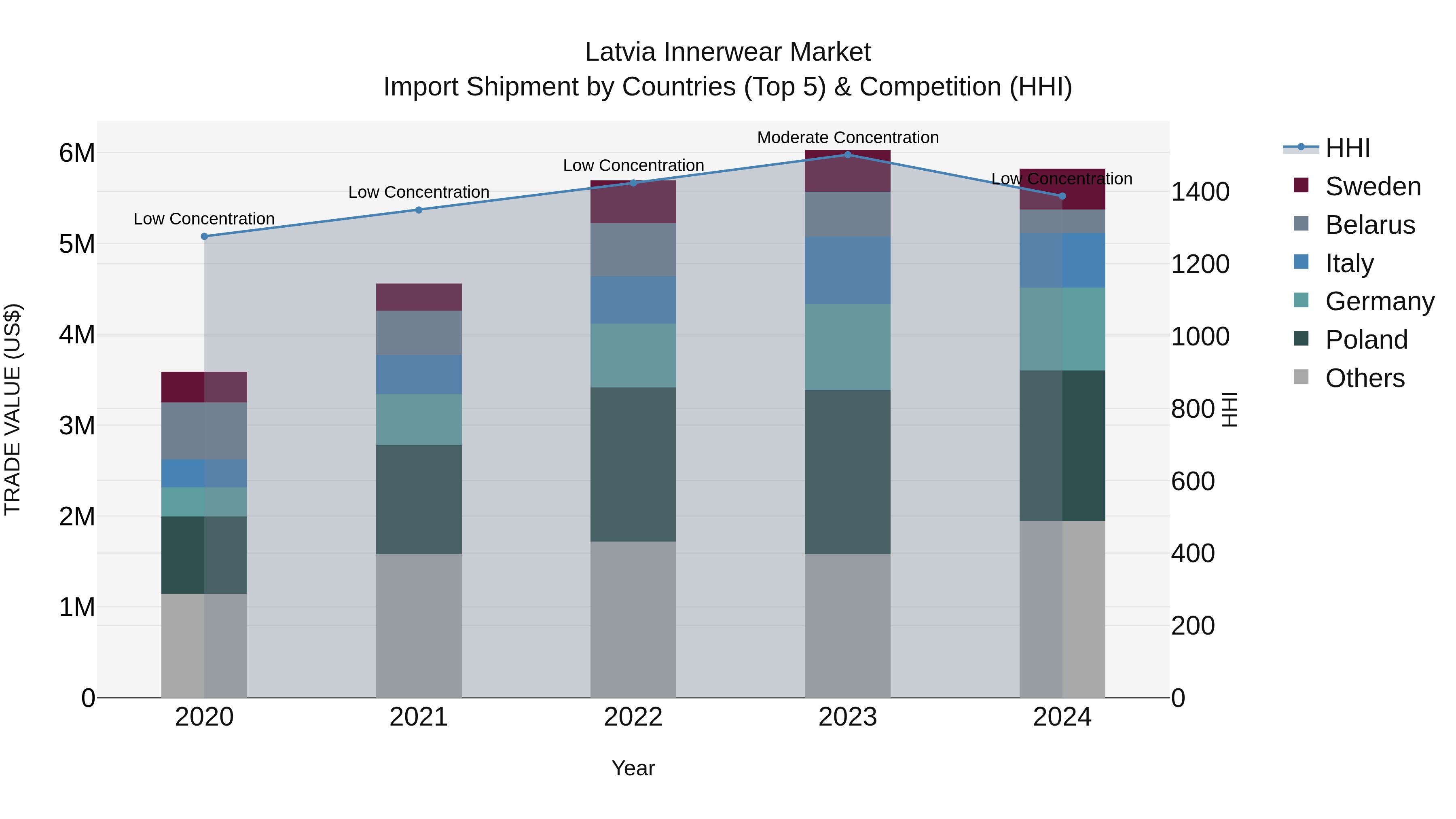 Latvia Innerwear Market Top 5 Importing Countries and Market Competition (HHI) Analysis