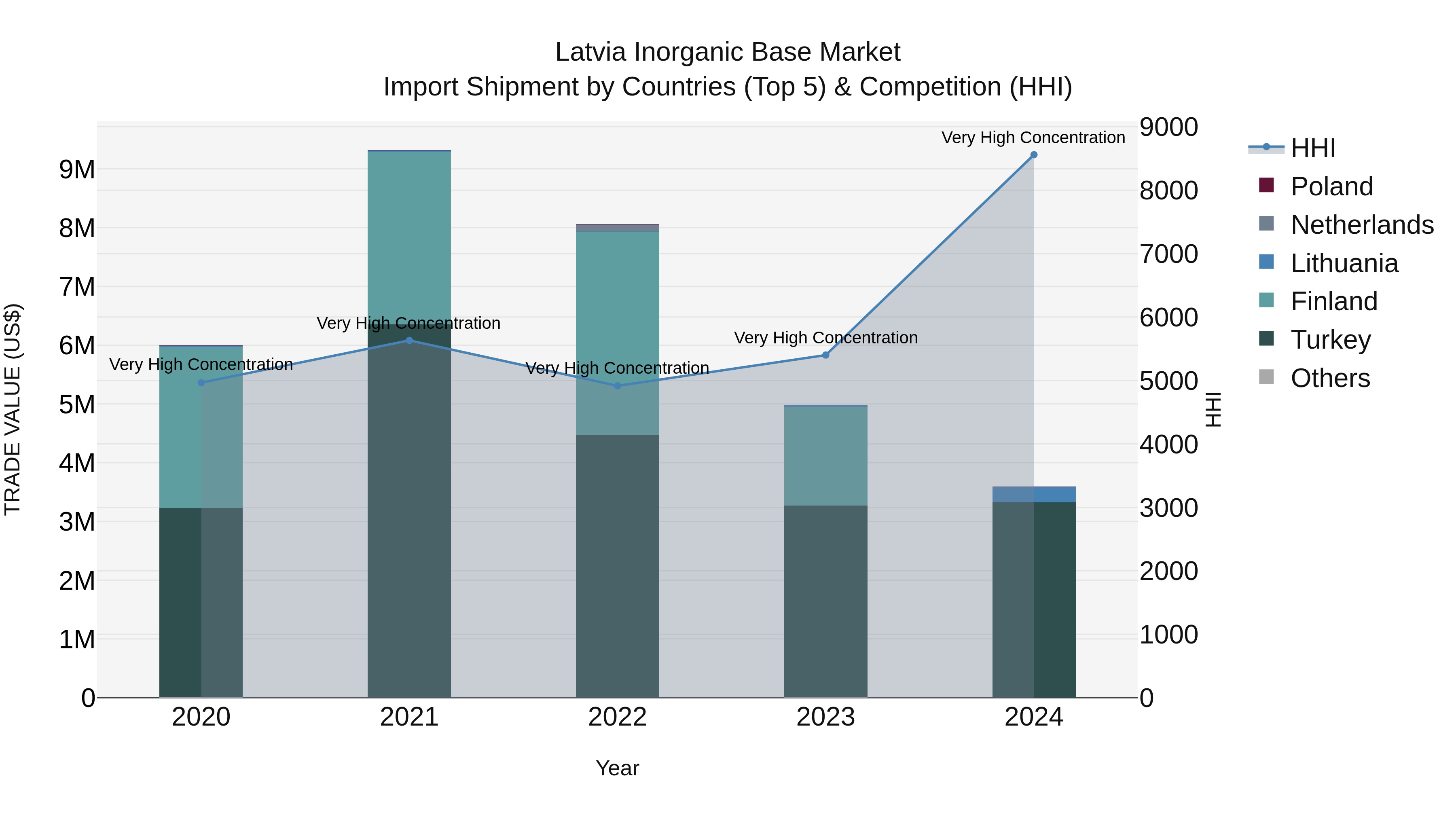 Latvia Inorganic Base Market Top 5 Importing Countries and Market Competition (HHI) Analysis