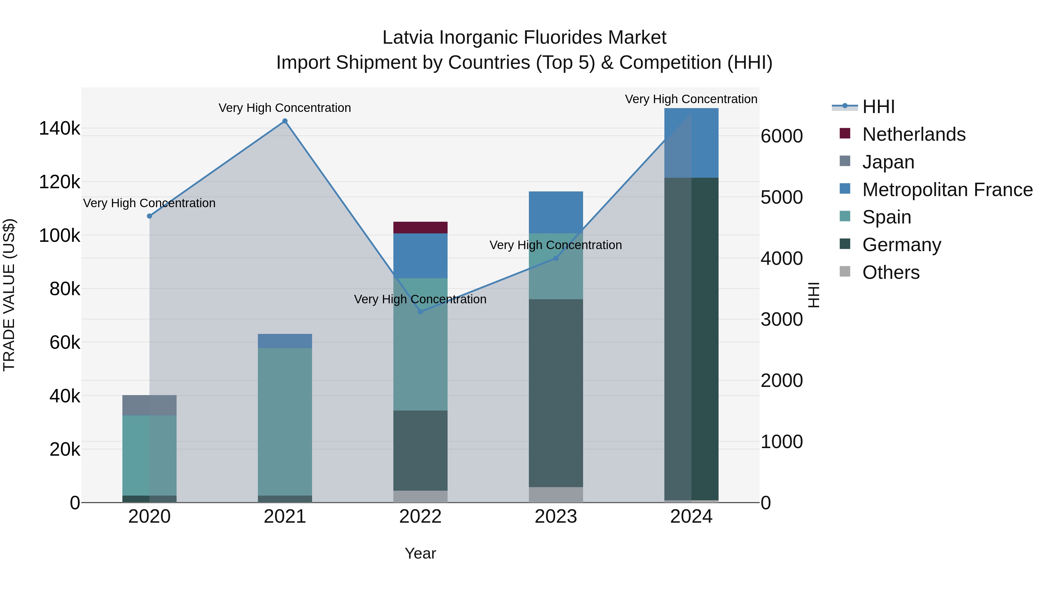 Latvia Inorganic Fluorides Market Top 5 Importing Countries and Market Competition (HHI) Analysis