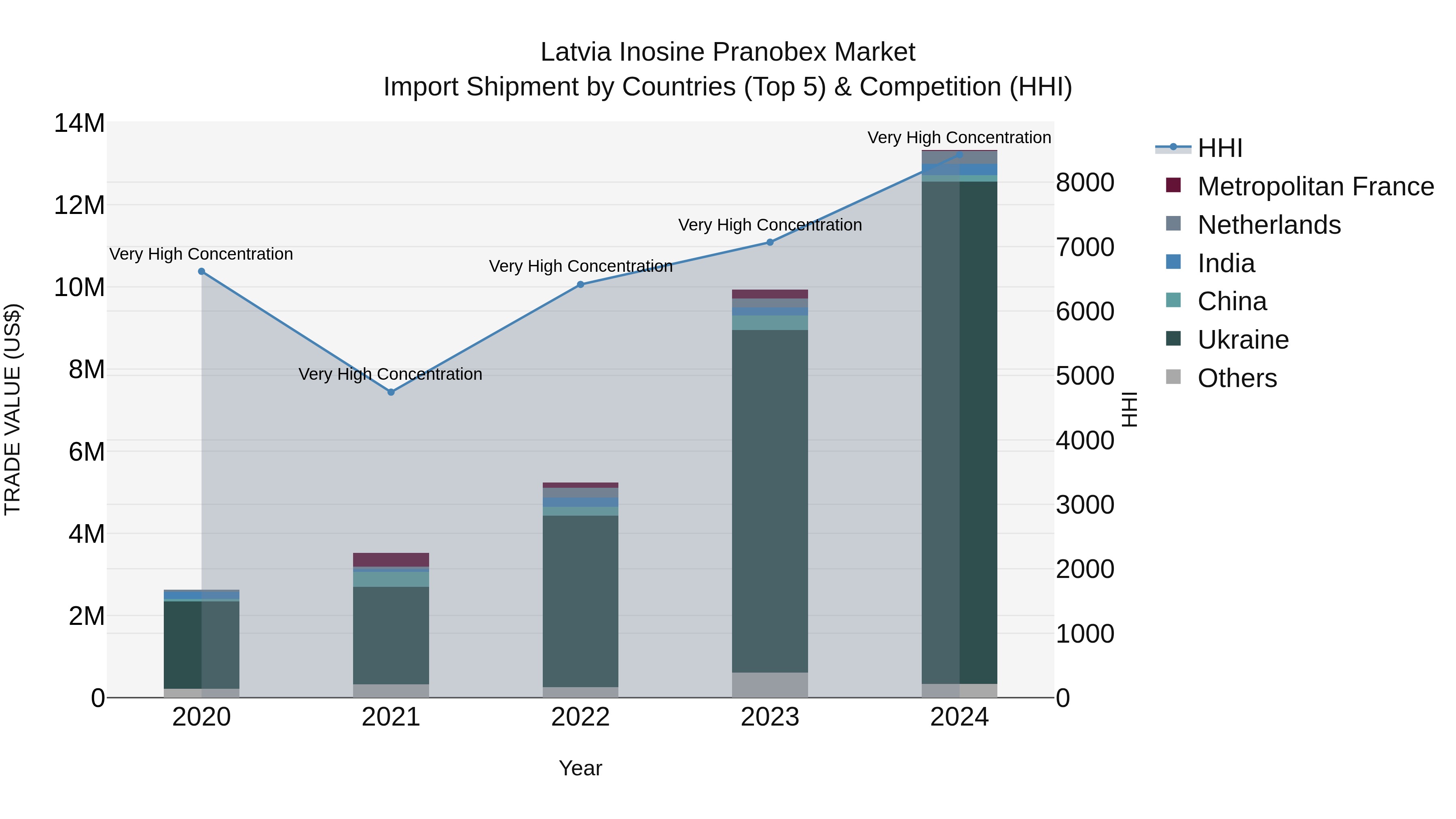 Latvia Inosine Pranobex Market Top 5 Importing Countries and Market Competition (HHI) Analysis