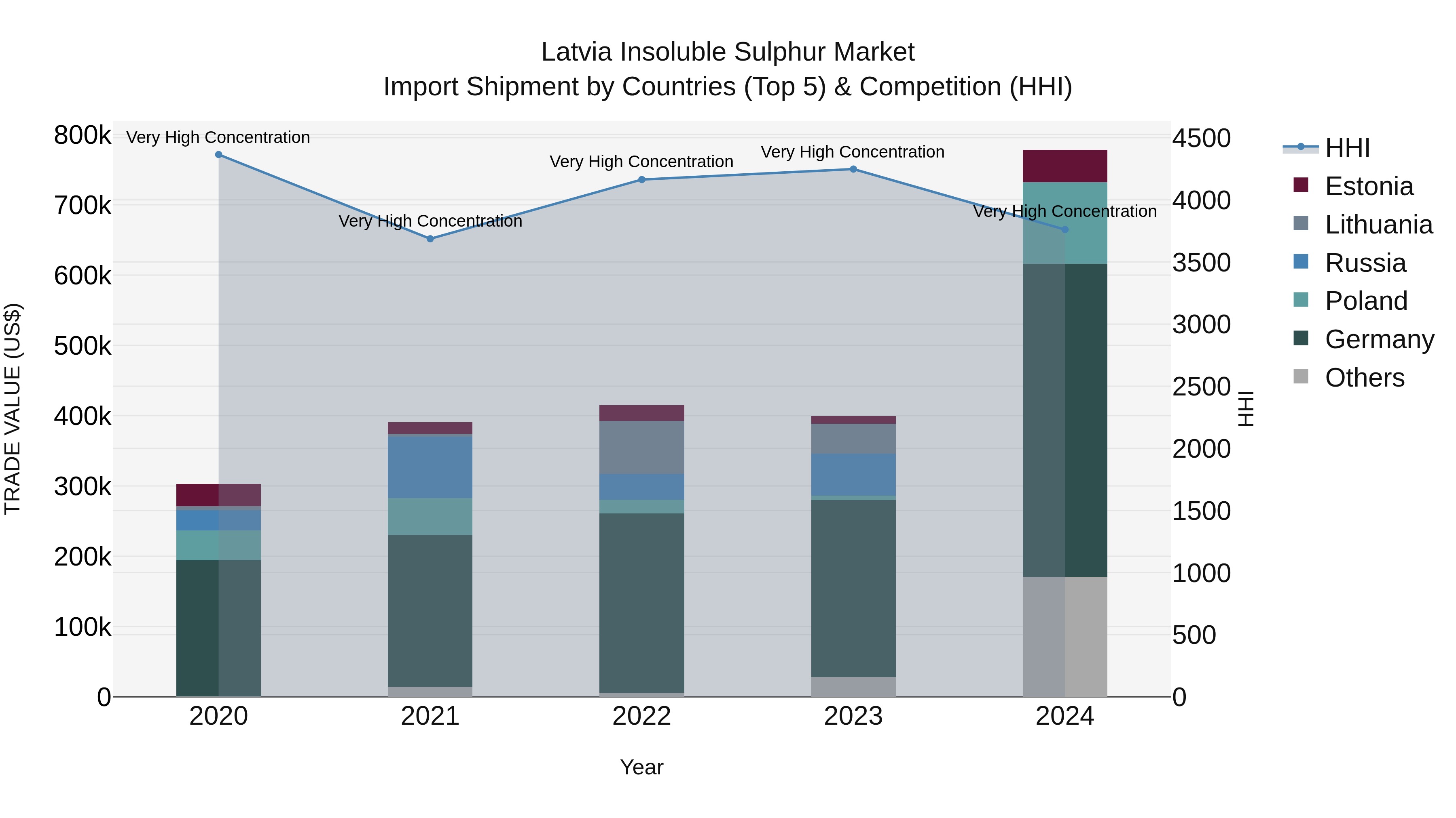 Latvia Insoluble Sulphur Market Top 5 Importing Countries and Market Competition (HHI) Analysis