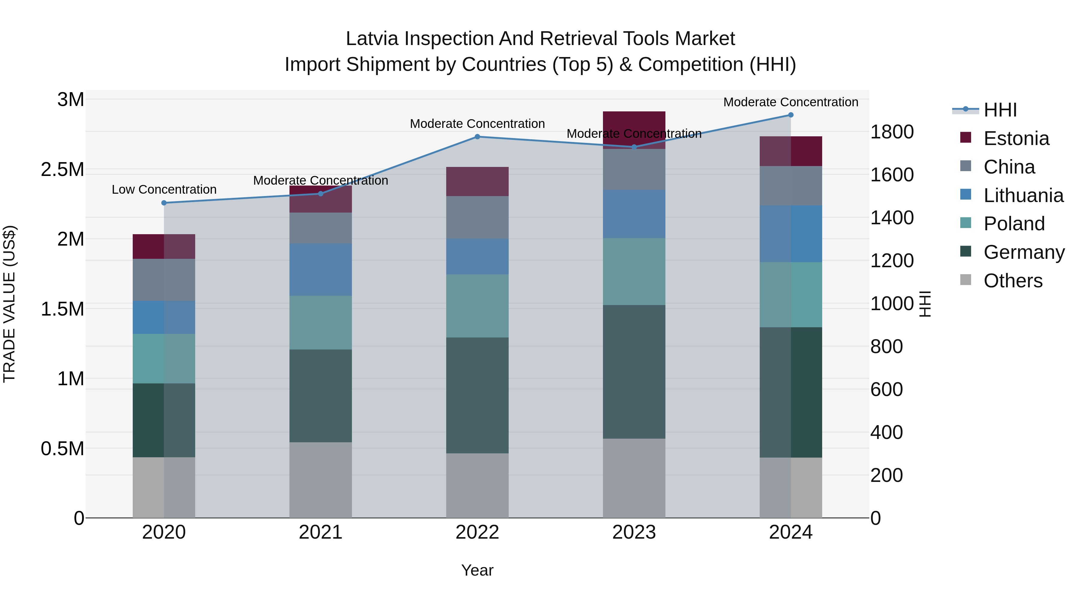 Latvia Inspection and Retrieval Tools Market Top 5 Importing Countries and Market Competition (HHI) Analysis