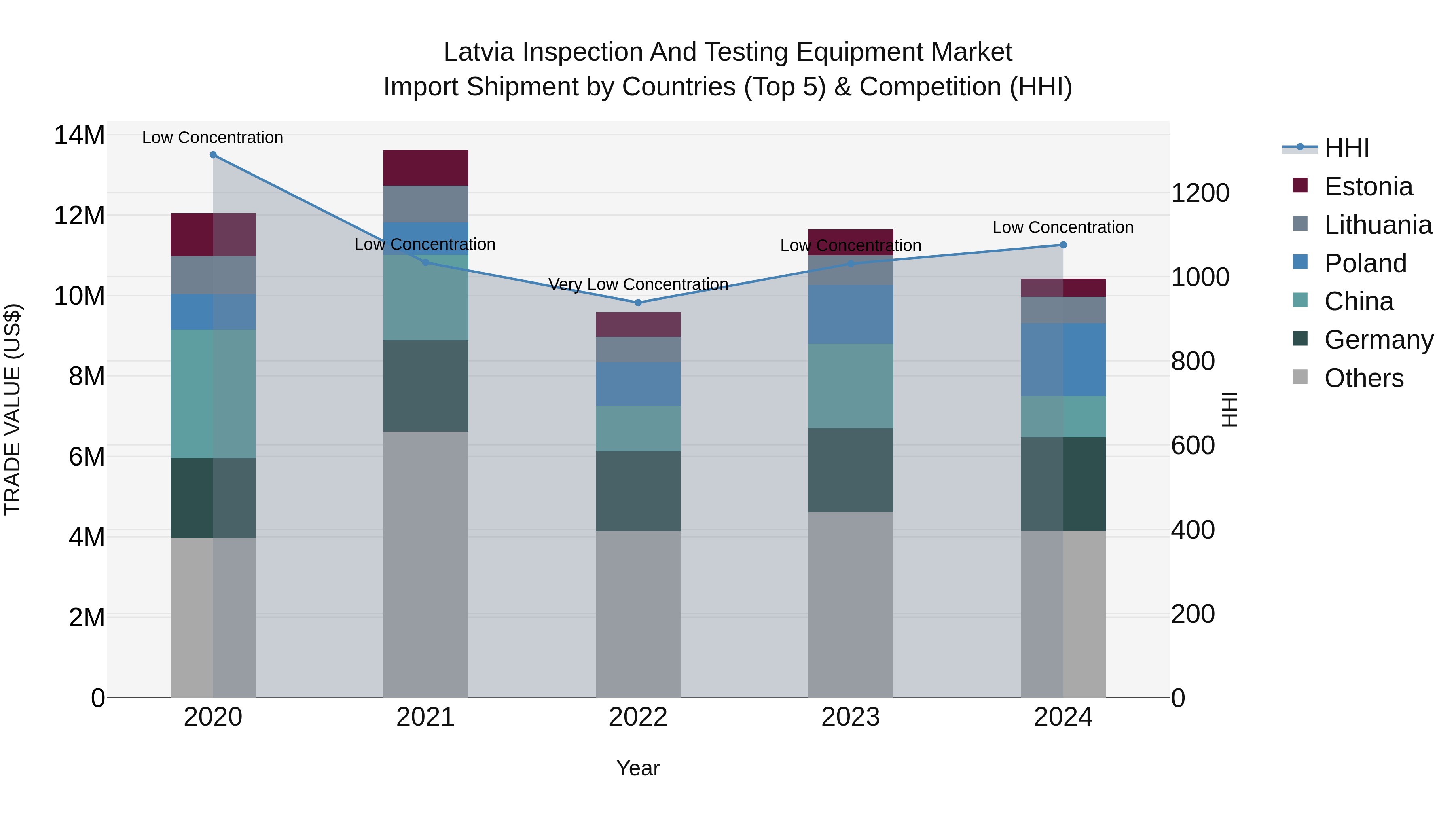 Latvia Inspection and Testing Equipment Market Top 5 Importing Countries and Market Competition (HHI) Analysis