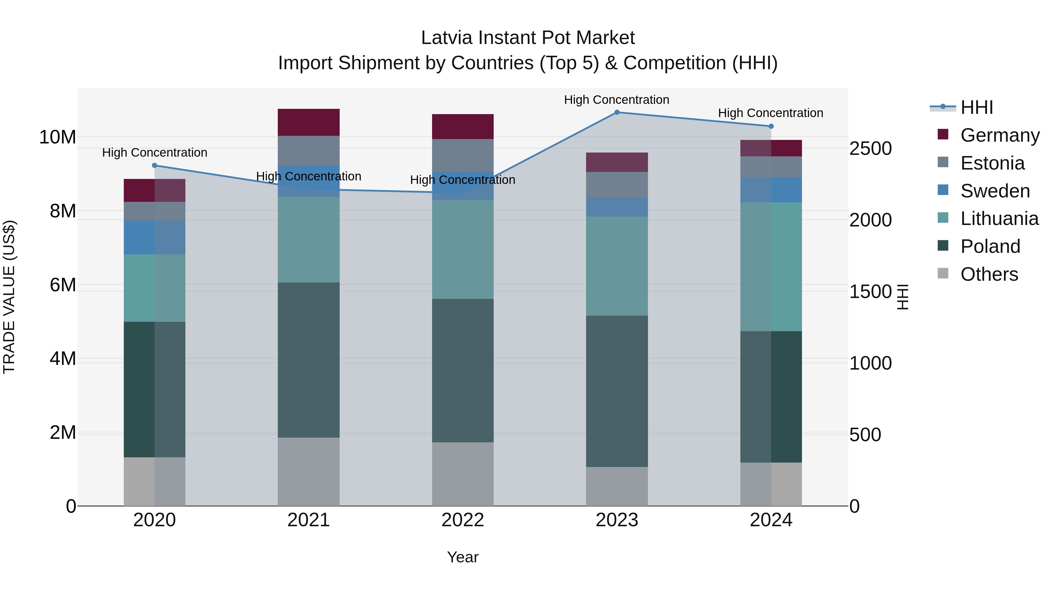 Latvia Instant Pot Market Top 5 Importing Countries and Market Competition (HHI) Analysis