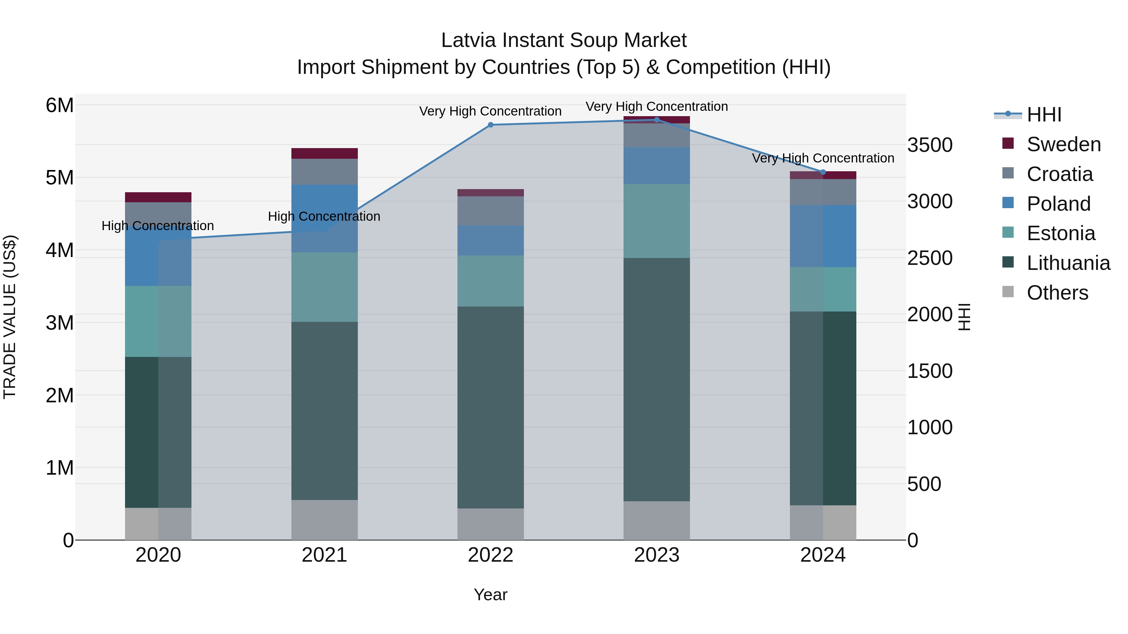 Latvia Instant Soup Market Top 5 Importing Countries and Market Competition (HHI) Analysis