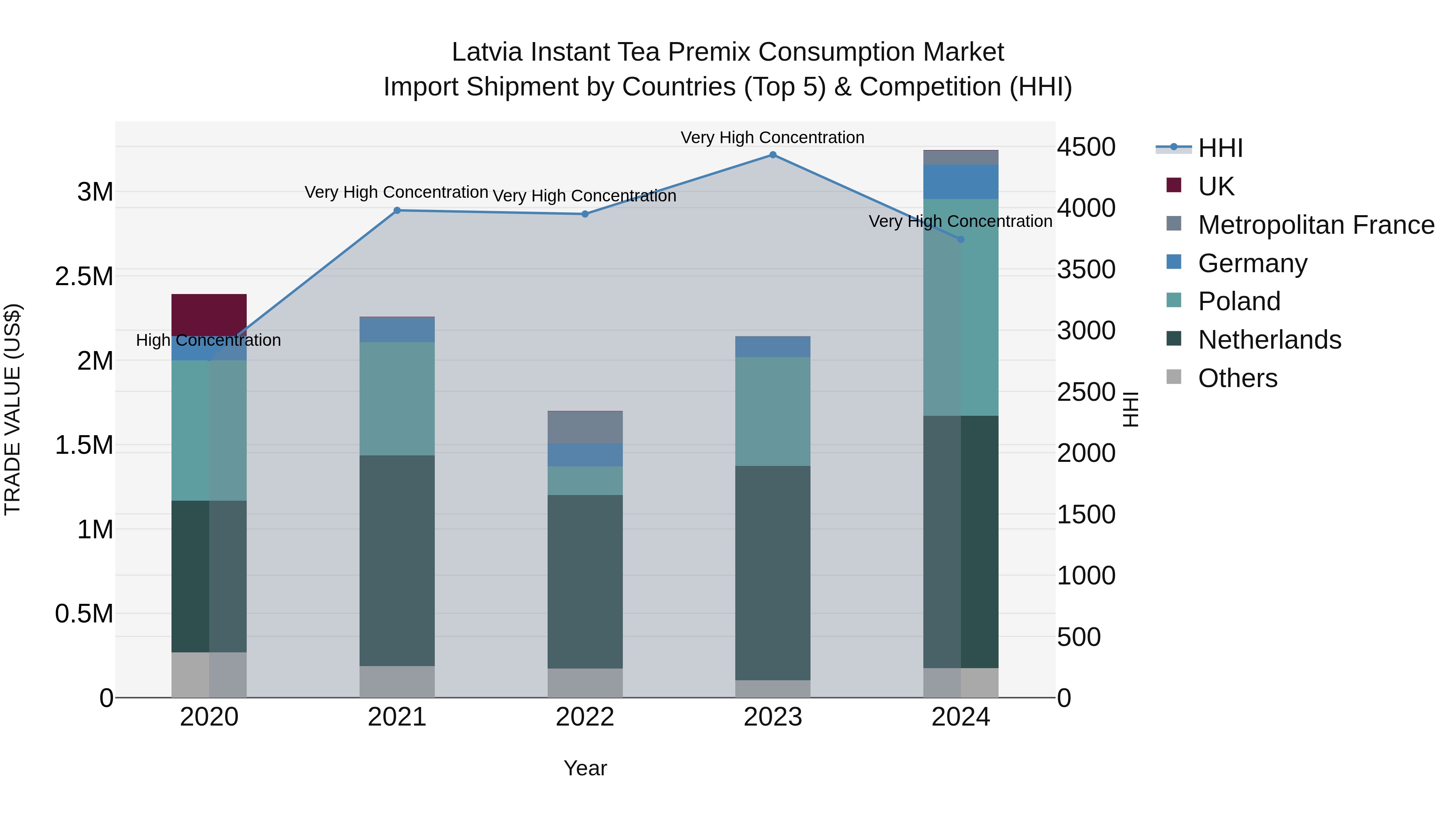 Latvia Instant Tea Premix Consumption Market Top 5 Importing Countries and Market Competition (HHI) Analysis