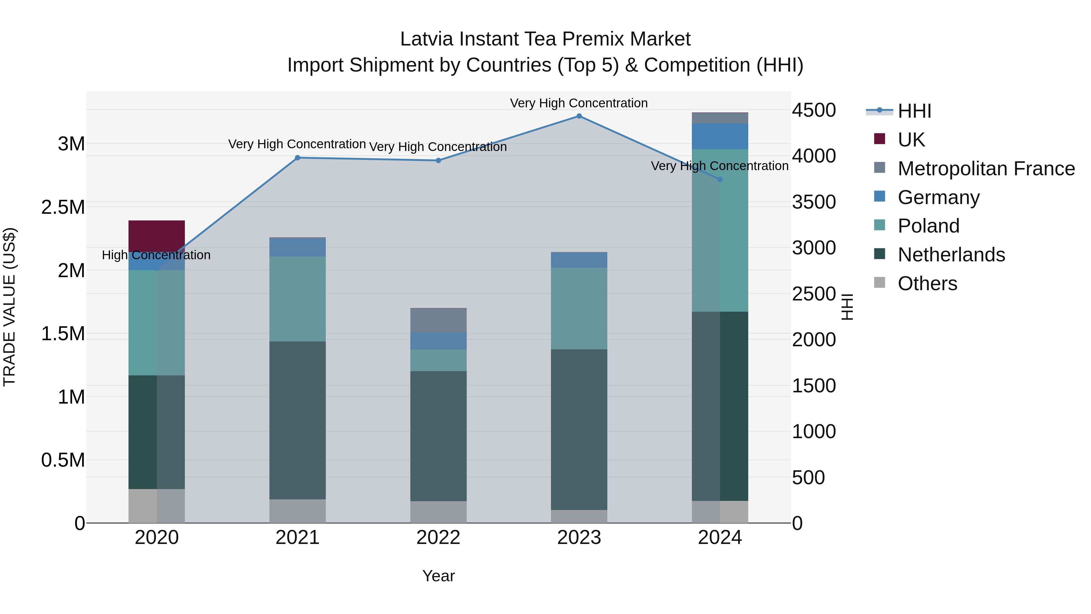 Latvia Instant Tea Premix Market Top 5 Importing Countries and Market Competition (HHI) Analysis