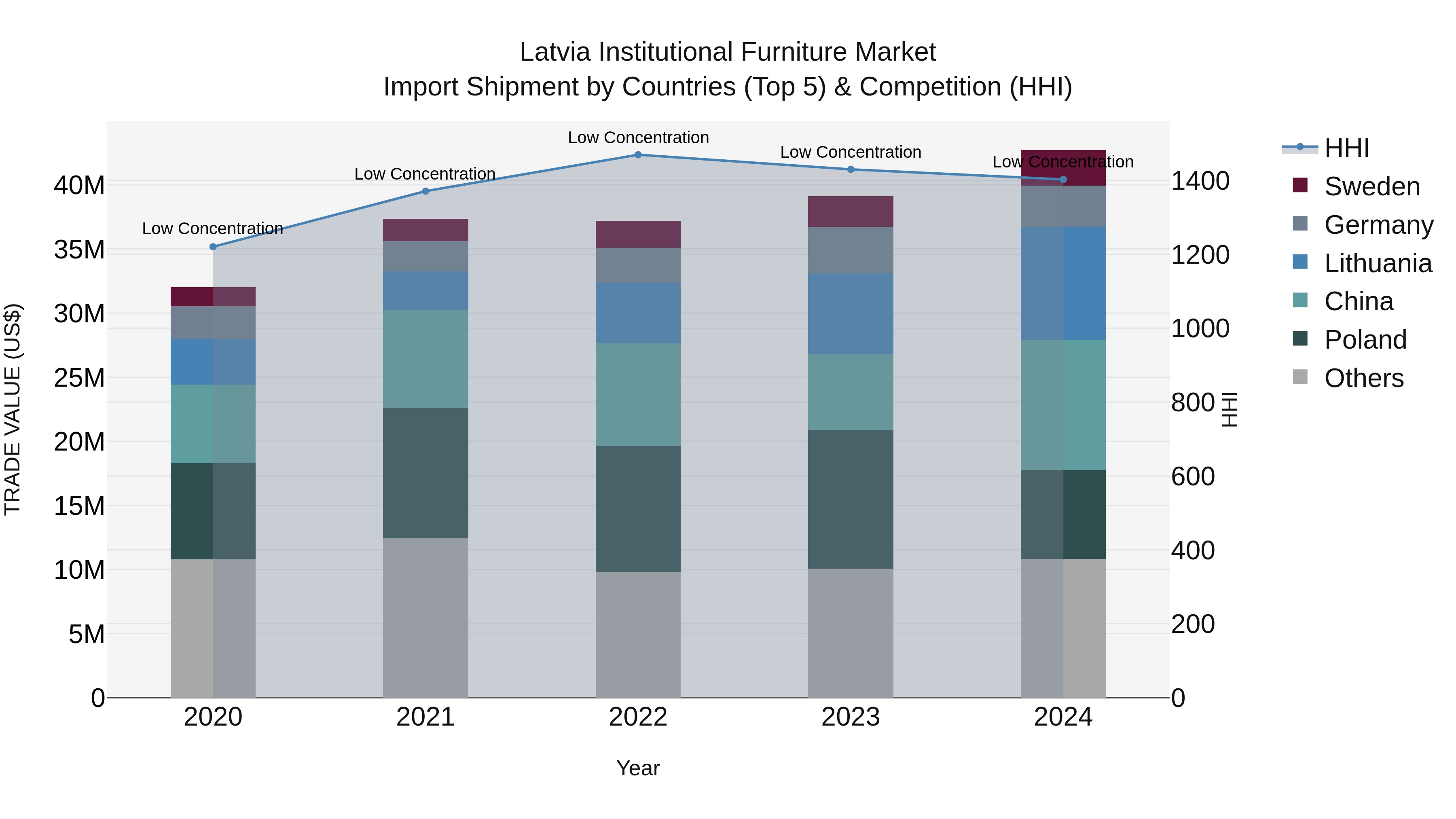 Latvia Institutional Furniture Market Top 5 Importing Countries and Market Competition (HHI) Analysis