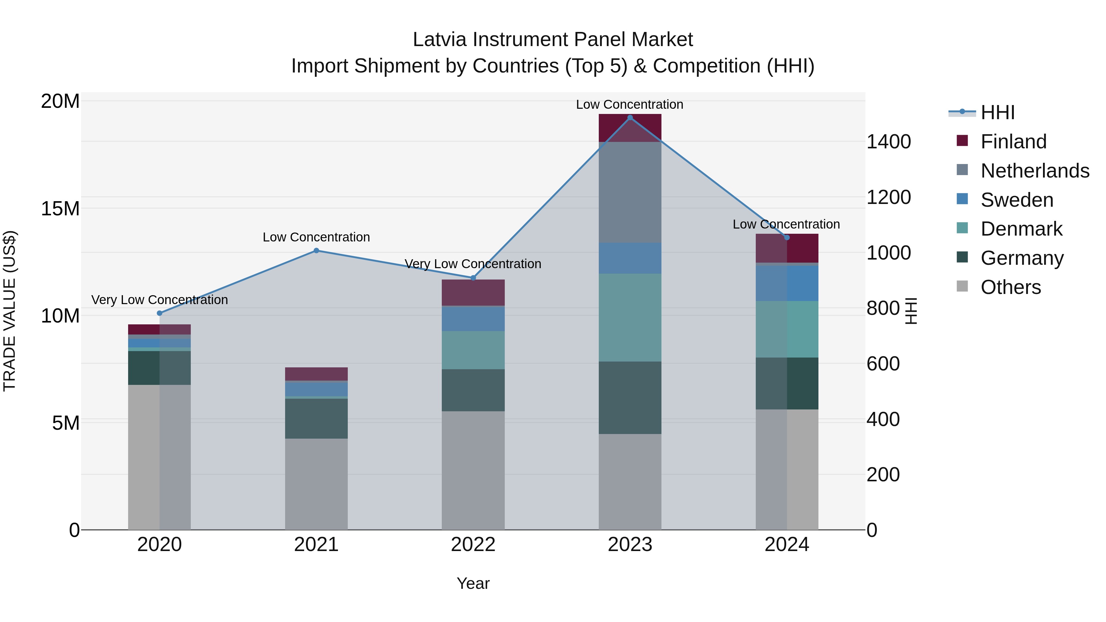 Latvia Instrument Panel Market Top 5 Importing Countries and Market Competition (HHI) Analysis