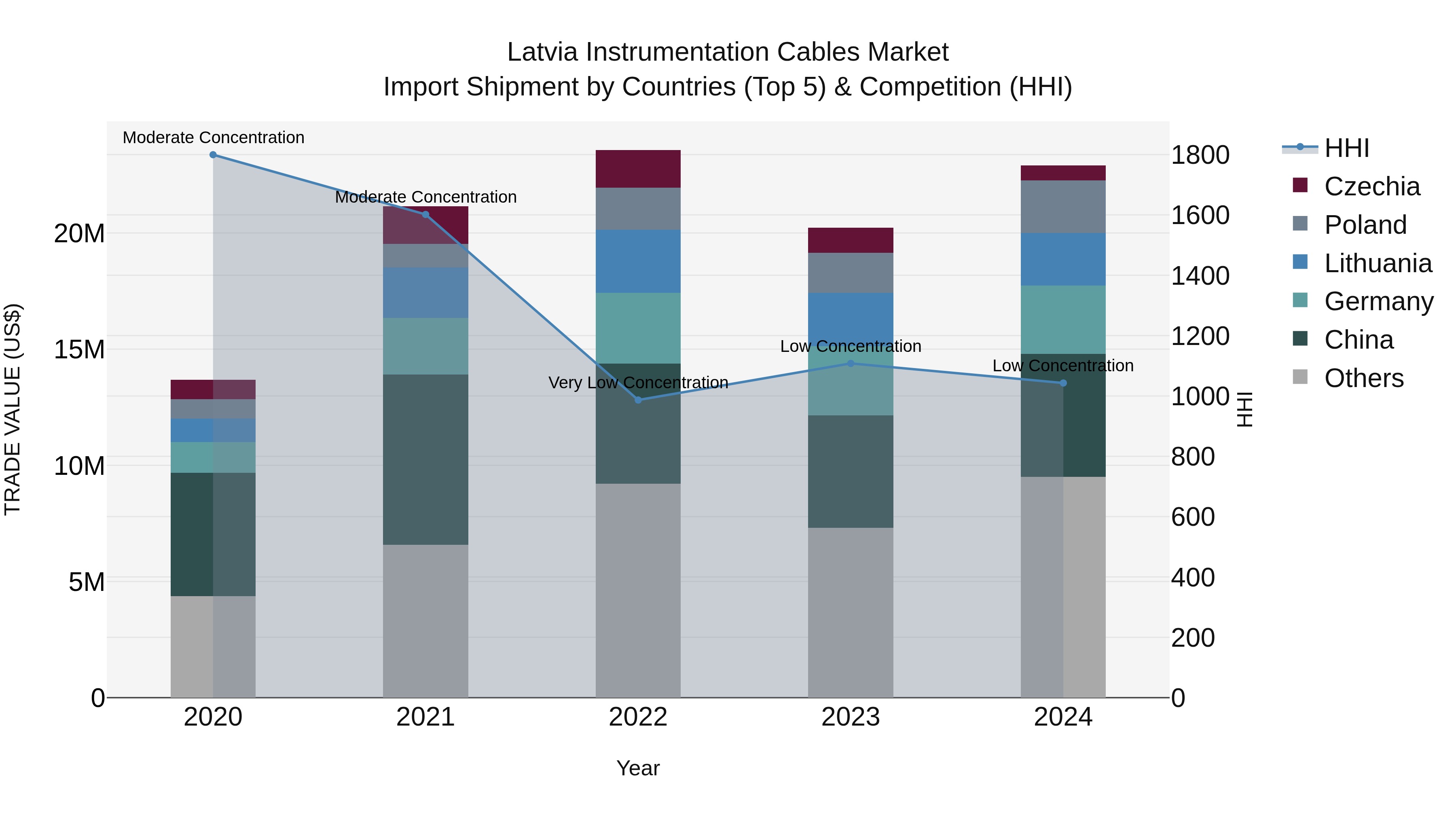 Latvia Instrumentation Cables Market Top 5 Importing Countries and Market Competition (HHI) Analysis
