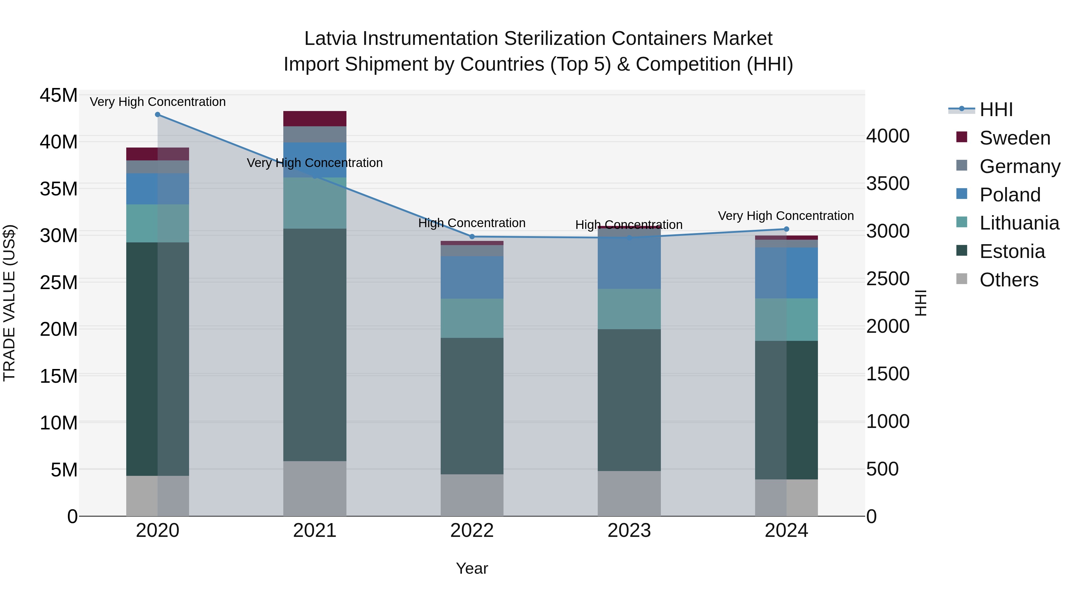 Latvia Instrumentation Sterilization Containers Market Top 5 Importing Countries and Market Competition (HHI) Analysis