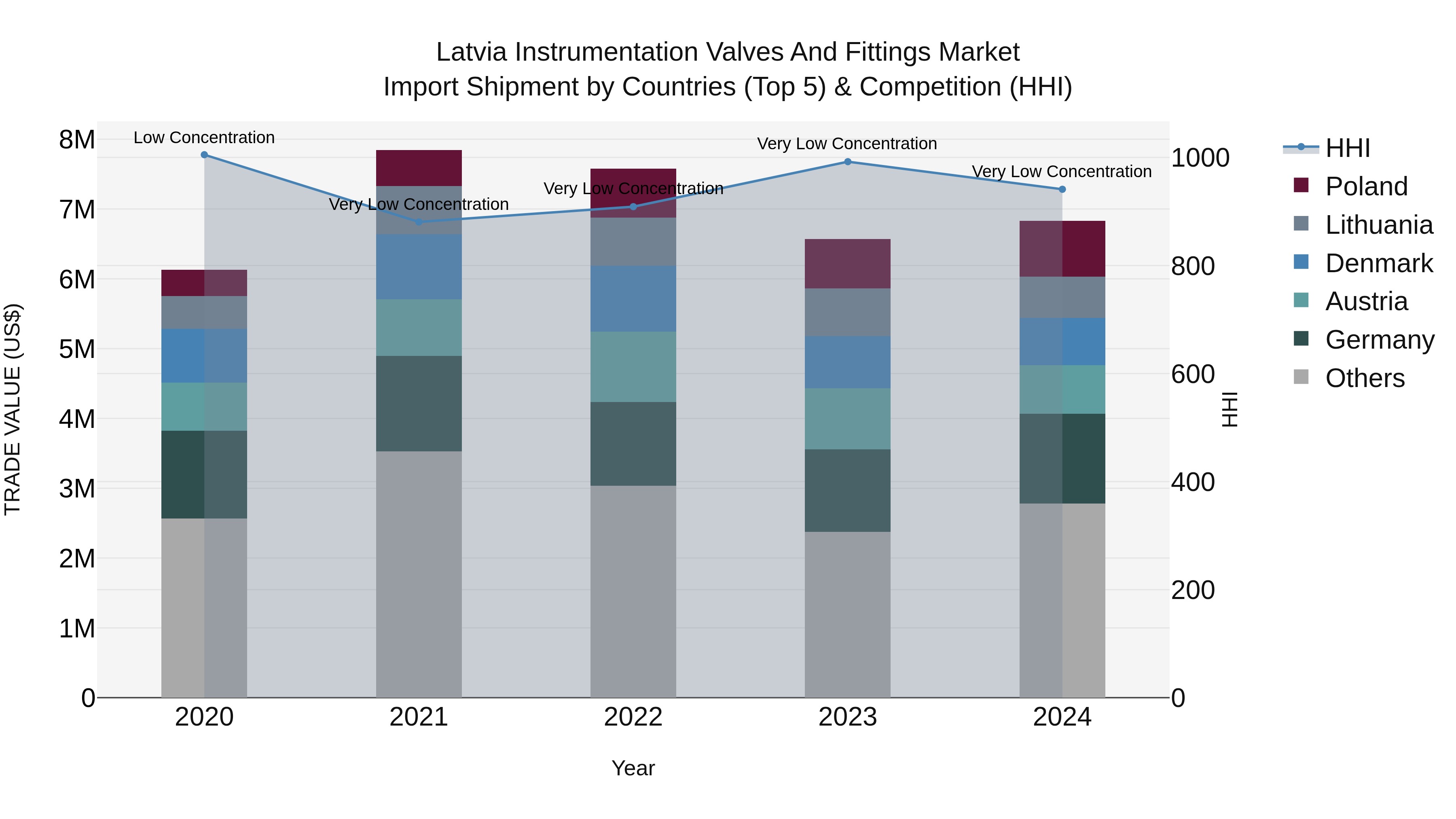 Latvia Instrumentation Valves and Fittings Market Top 5 Importing Countries and Market Competition (HHI) Analysis