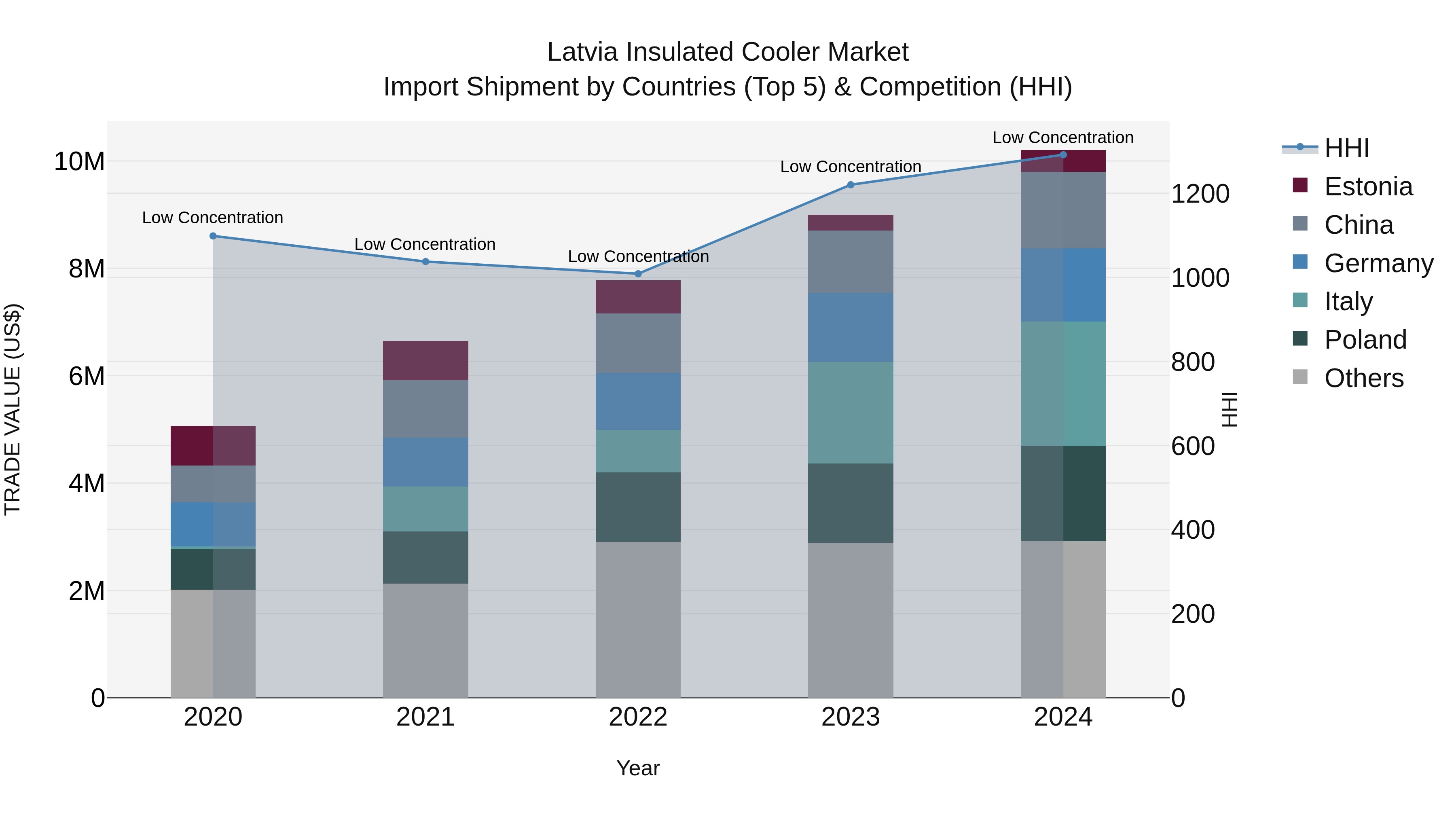 Latvia Insulated Cooler Market Top 5 Importing Countries and Market Competition (HHI) Analysis