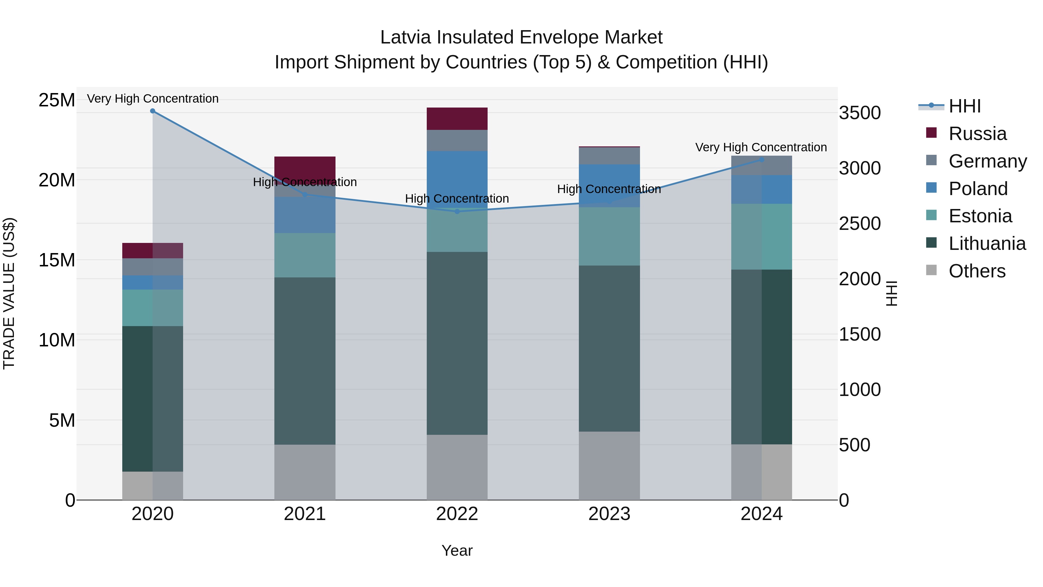 Latvia Insulated Envelope Market Top 5 Importing Countries and Market Competition (HHI) Analysis