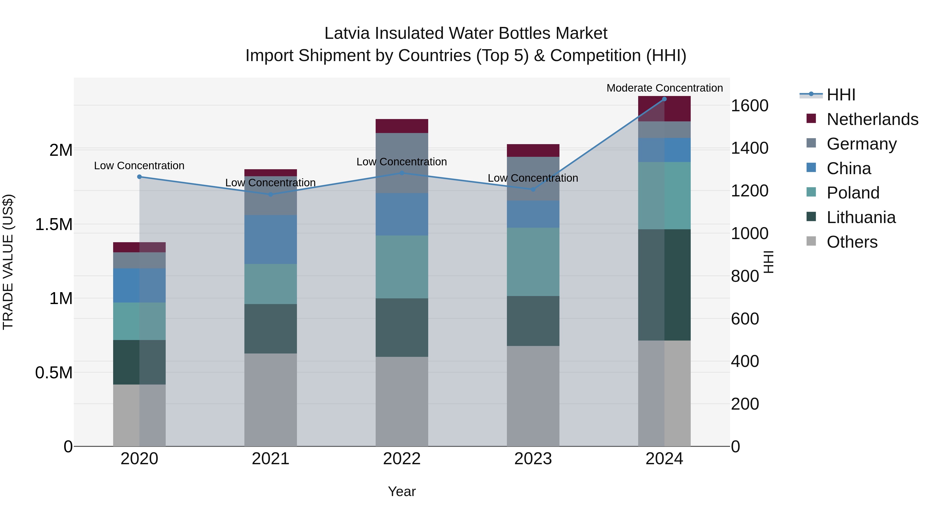 Latvia Insulated Water Bottles Market Top 5 Importing Countries and Market Competition (HHI) Analysis