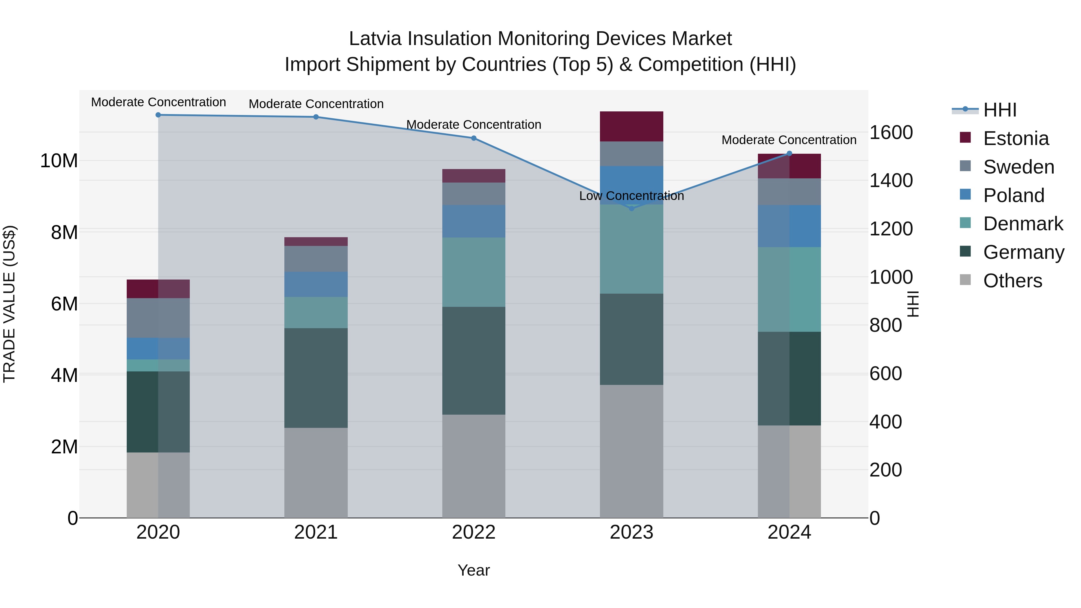 Latvia Insulation Monitoring Devices Market Top 5 Importing Countries and Market Competition (HHI) Analysis