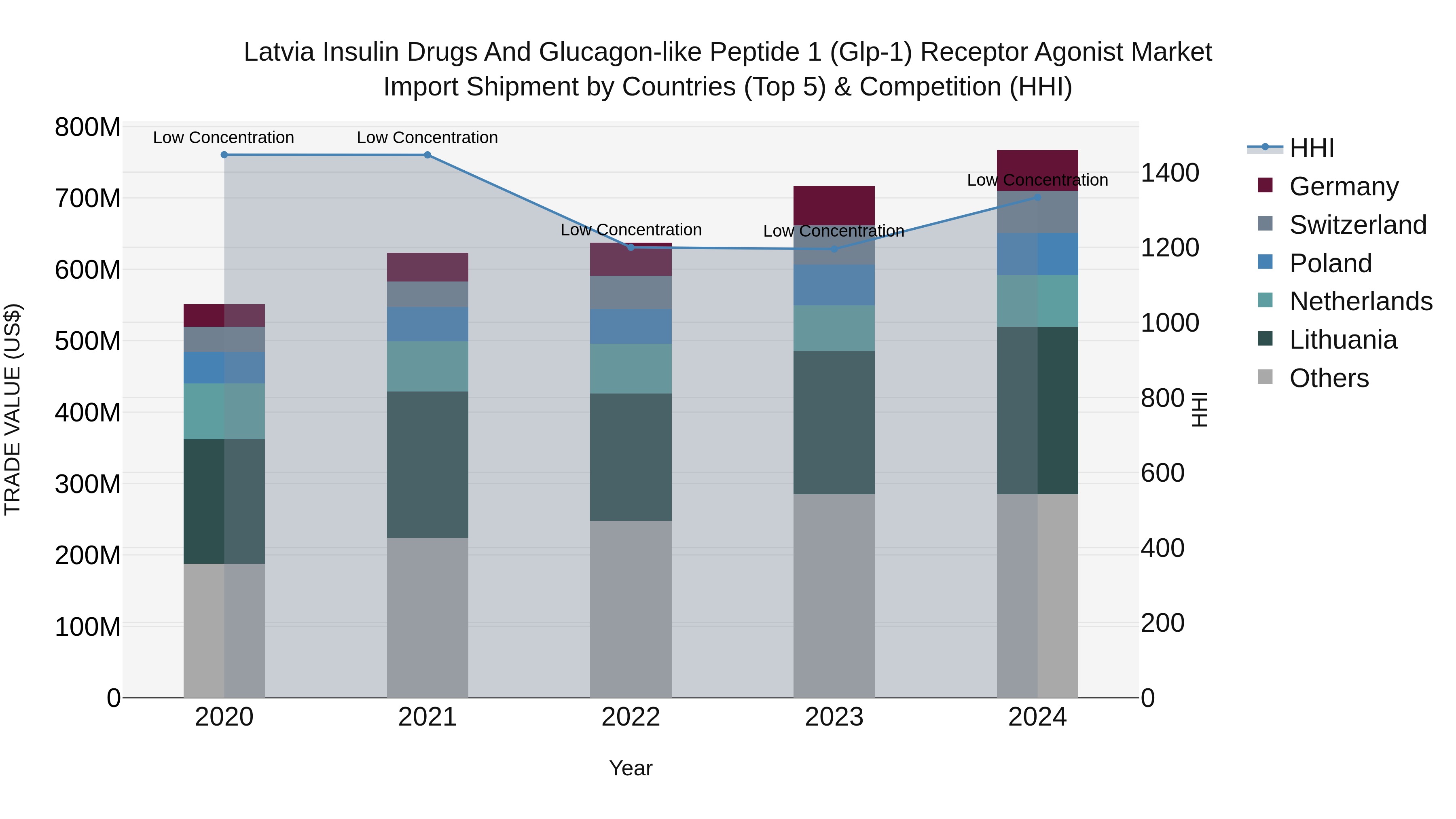 Latvia Insulin Drugs and Glucagon-like Peptide 1 (Glp-1) Receptor Agonist Market Top 5 Importing Countries and Market Competition (HHI) Analysis