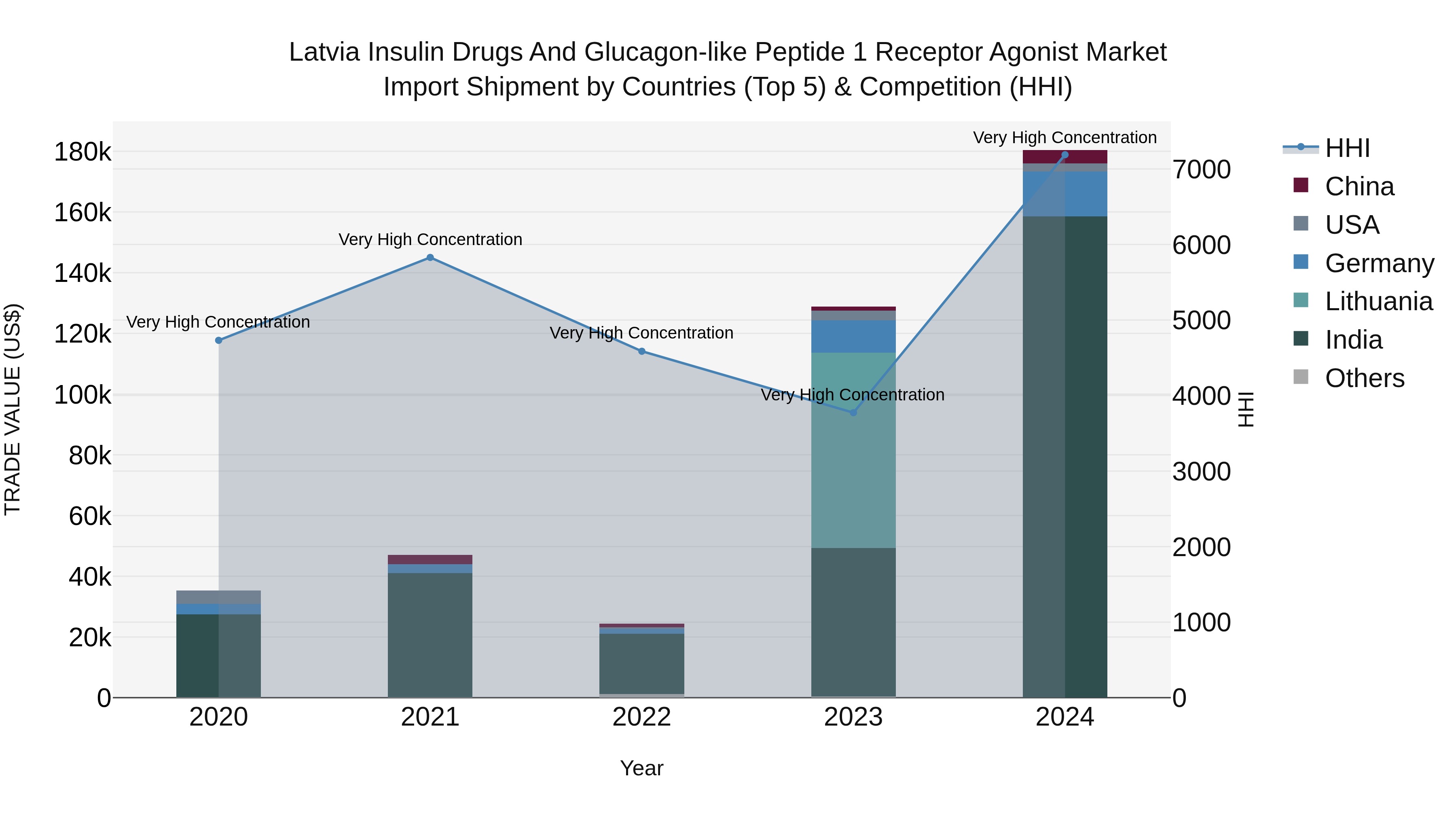 Latvia Insulin Drugs and Glucagon-like Peptide 1 Receptor Agonist Market Top 5 Importing Countries and Market Competition (HHI) Analysis