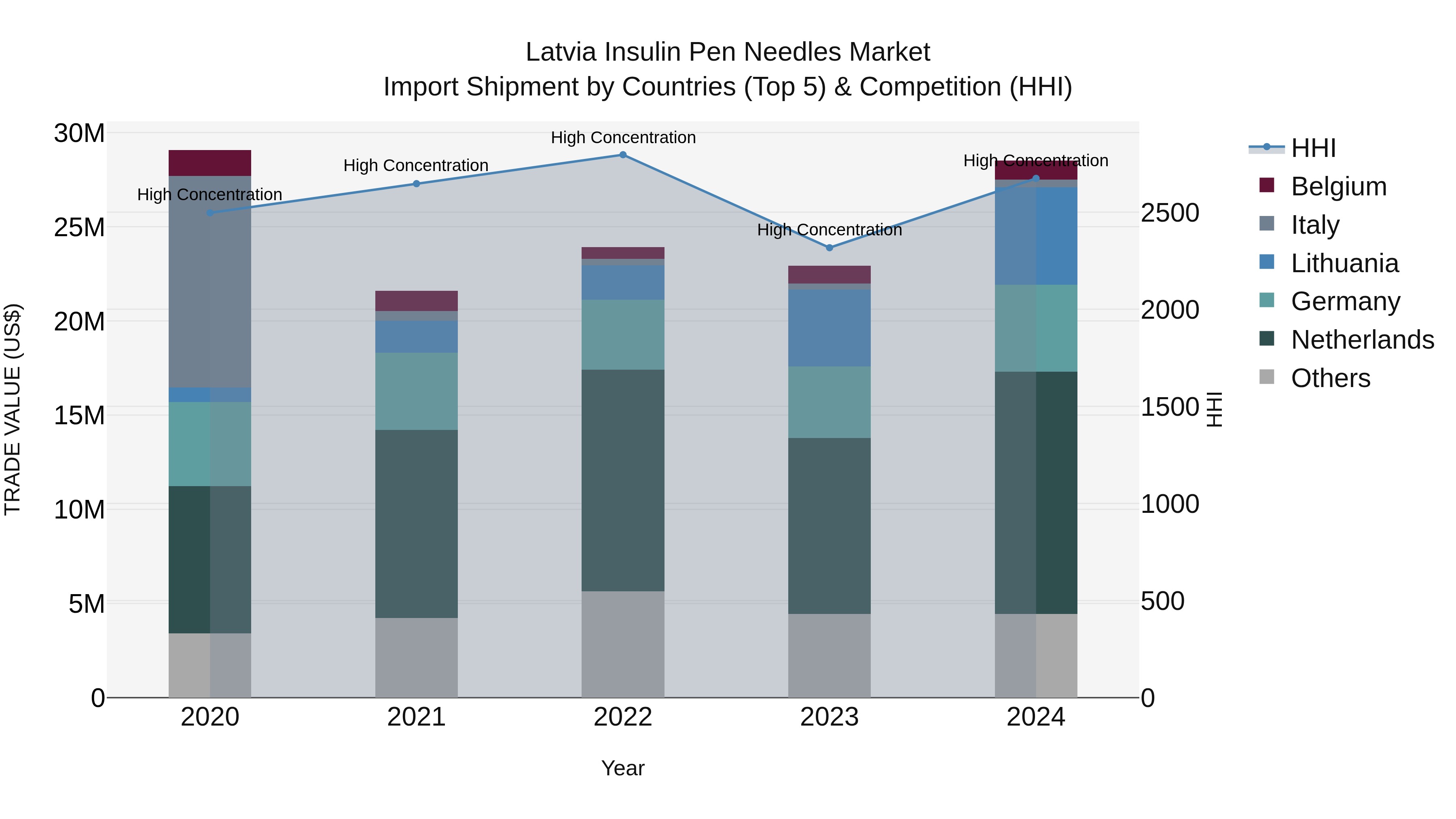 Latvia Insulin Pen Needles Market Top 5 Importing Countries and Market Competition (HHI) Analysis