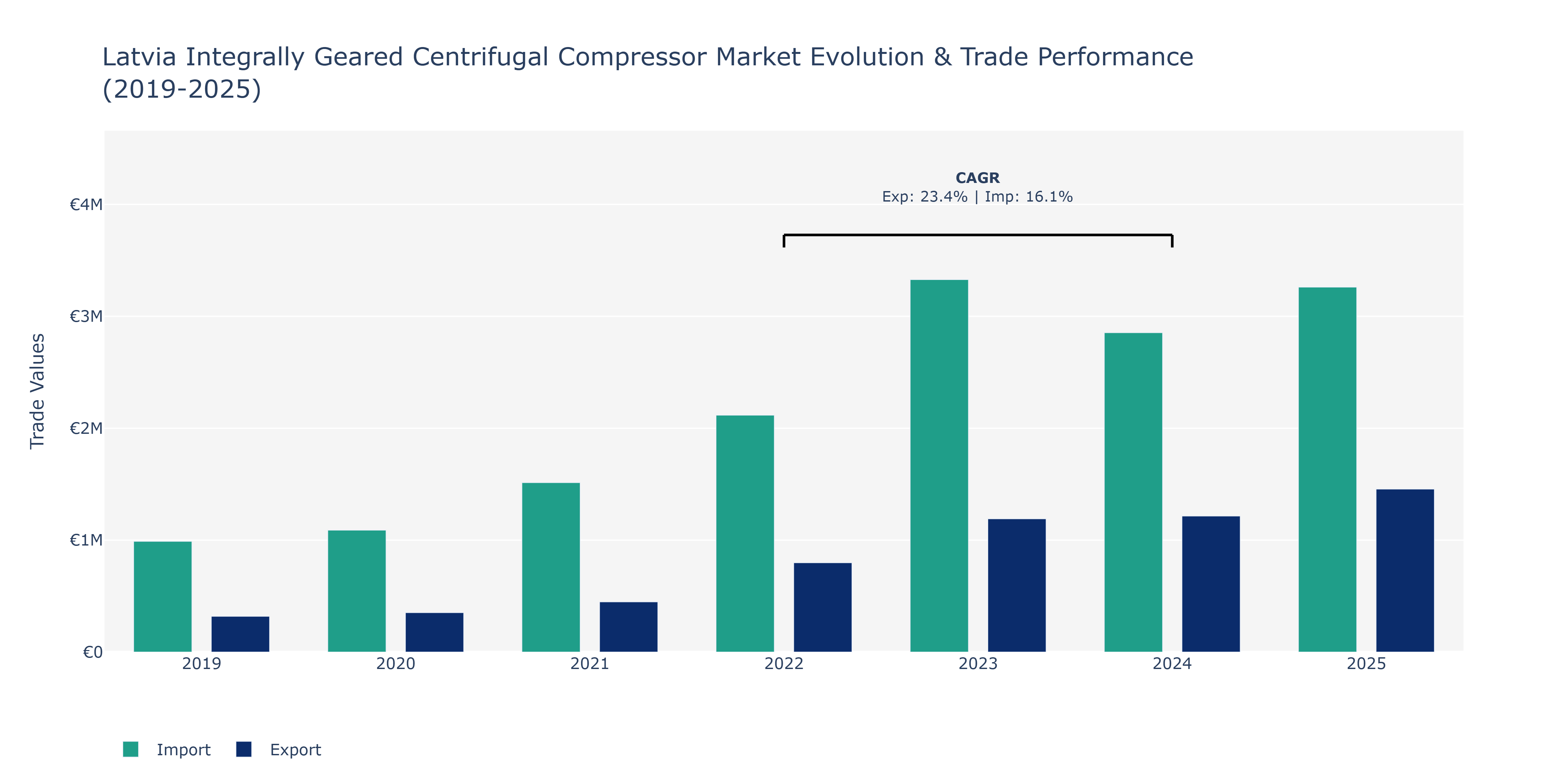 Latvia Integrally Geared Centrifugal Compressor Market: Production & Trade Performance (2019-2025)