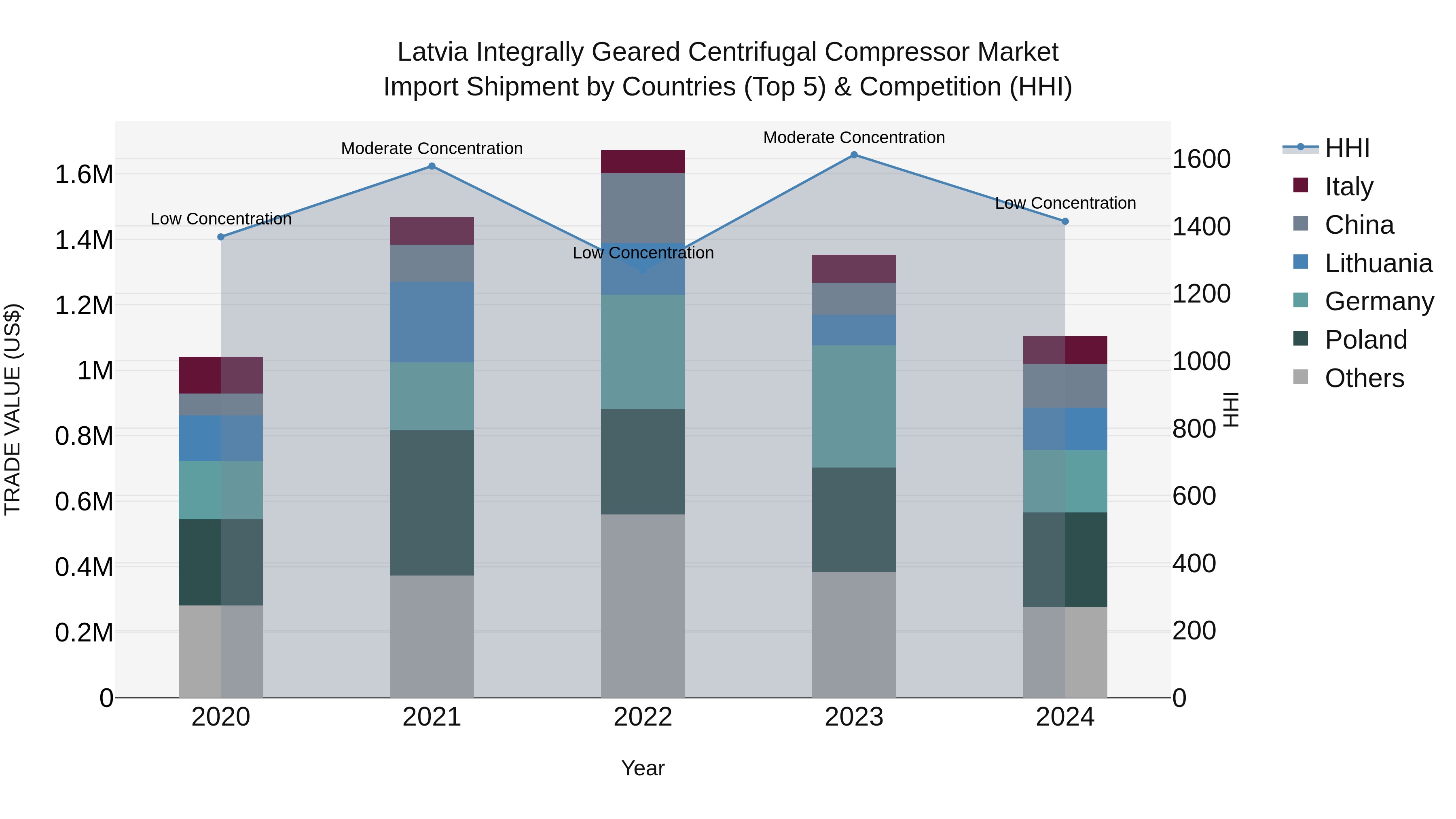 Latvia Integrally Geared Centrifugal Compressor Market Top 5 Importing Countries and Market Competition (HHI) Analysis