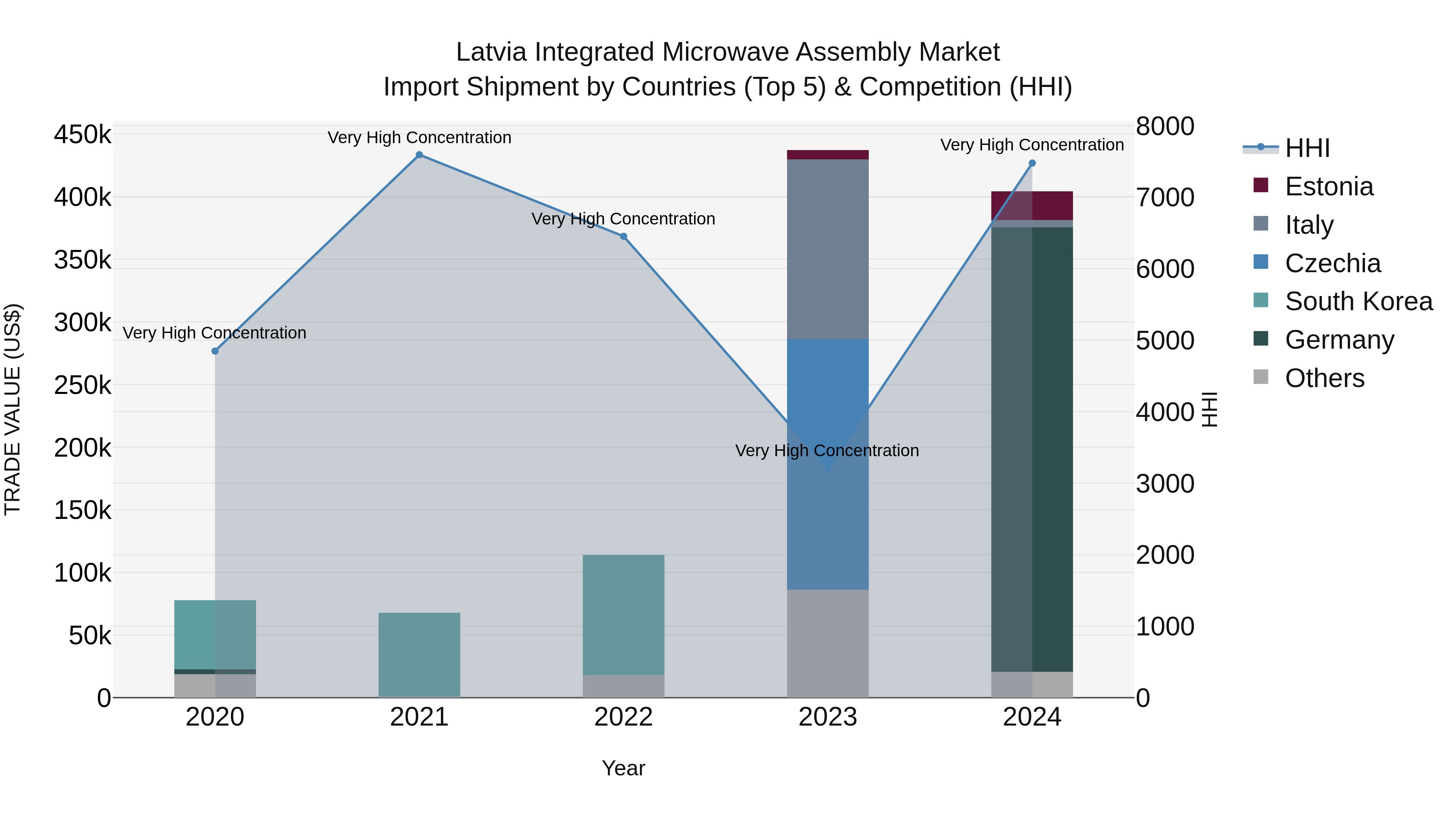 Latvia Integrated Microwave Assembly Market Top 5 Importing Countries and Market Competition (HHI) Analysis