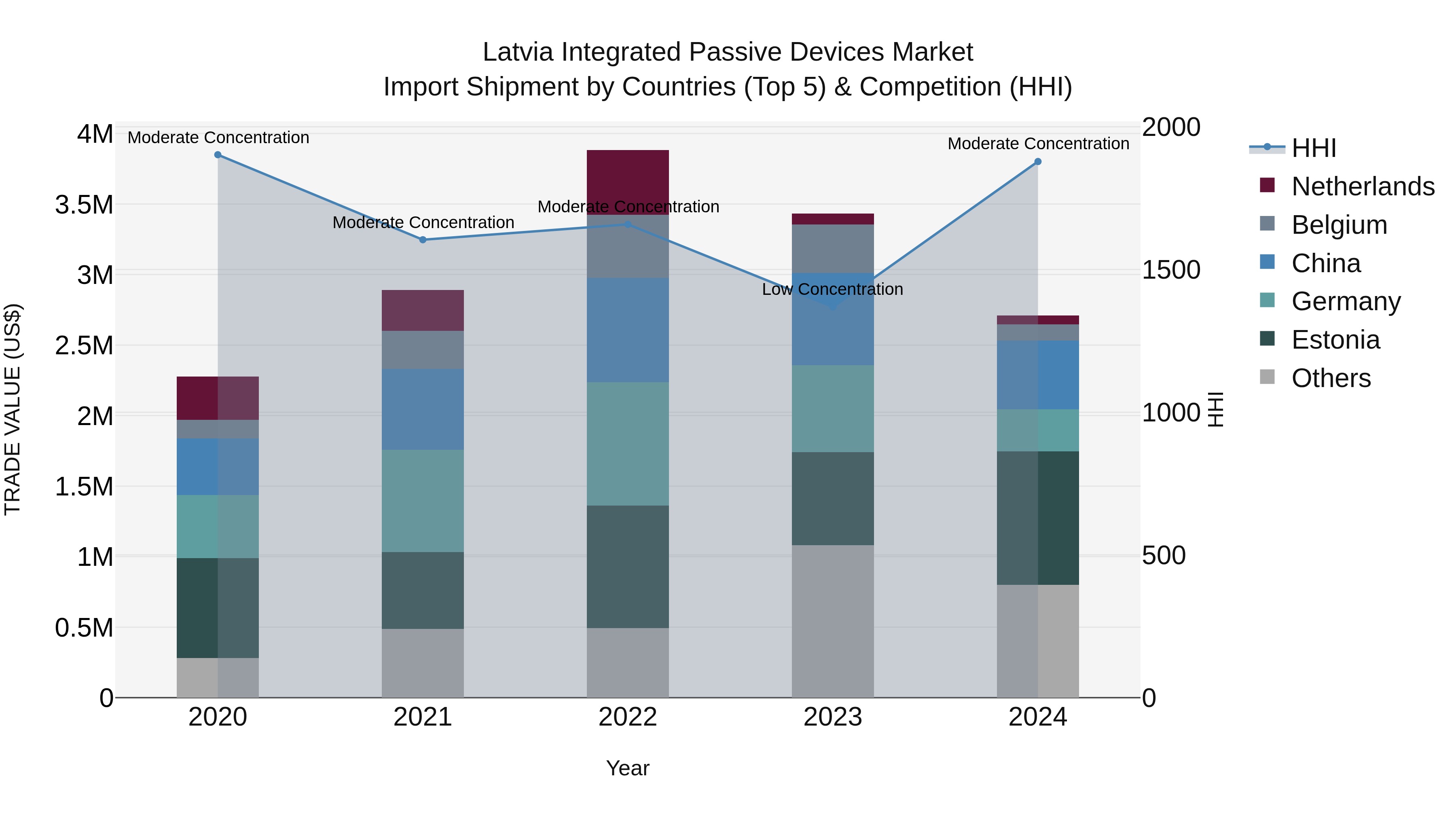 Latvia Integrated Passive Devices Market Top 5 Importing Countries and Market Competition (HHI) Analysis
