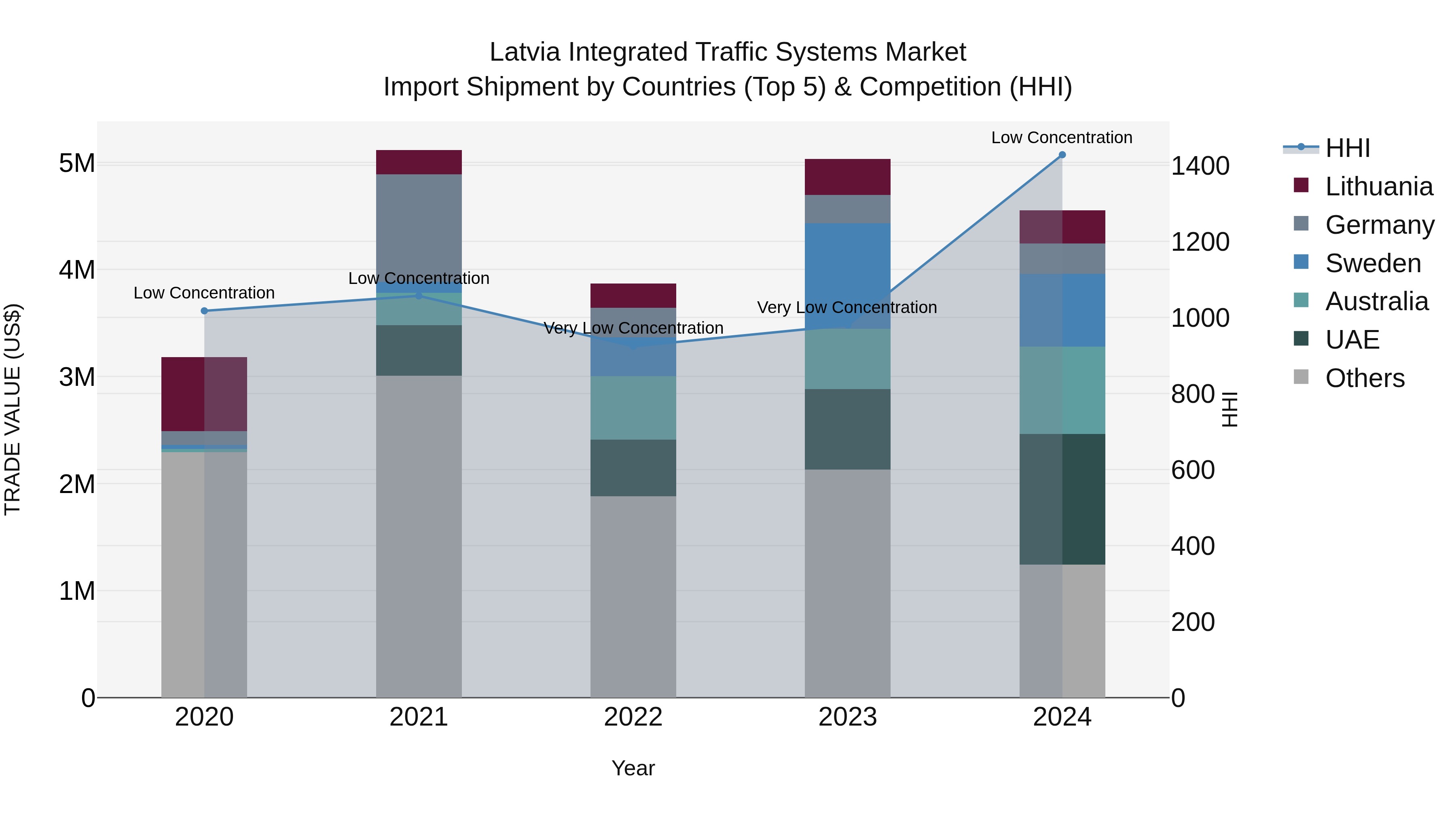 Latvia Integrated Traffic Systems Market Top 5 Importing Countries and Market Competition (HHI) Analysis