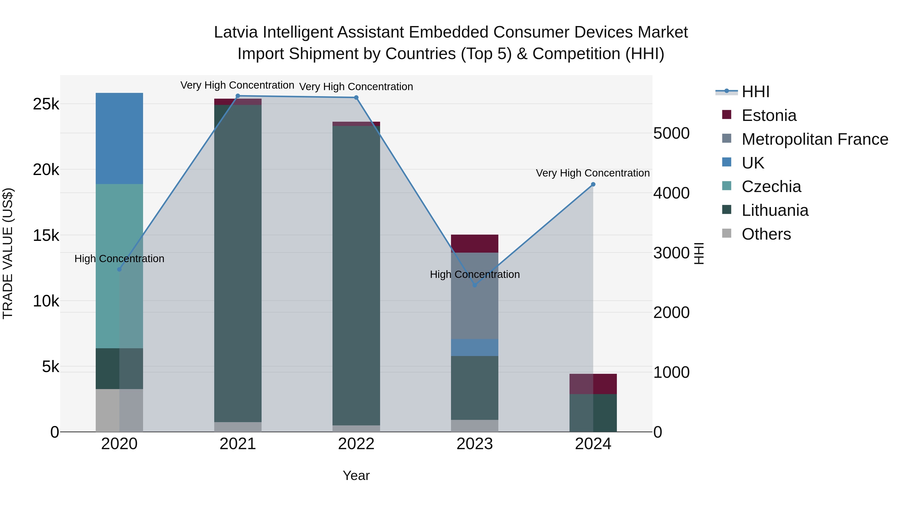 Latvia Intelligent Assistant Embedded Consumer Devices Market Top 5 Importing Countries and Market Competition (HHI) Analysis