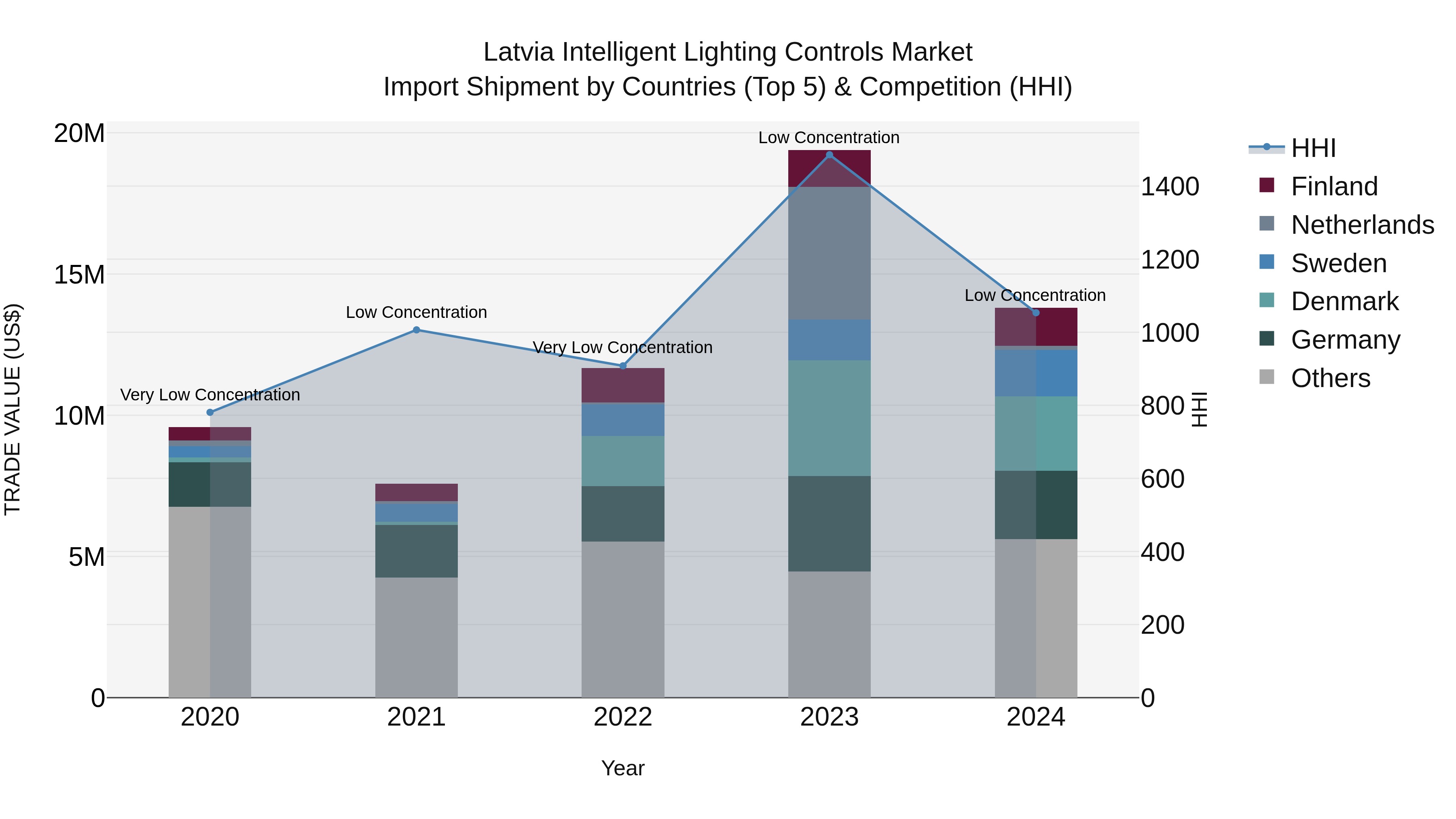 Latvia Intelligent Lighting Controls Market Top 5 Importing Countries and Market Competition (HHI) Analysis