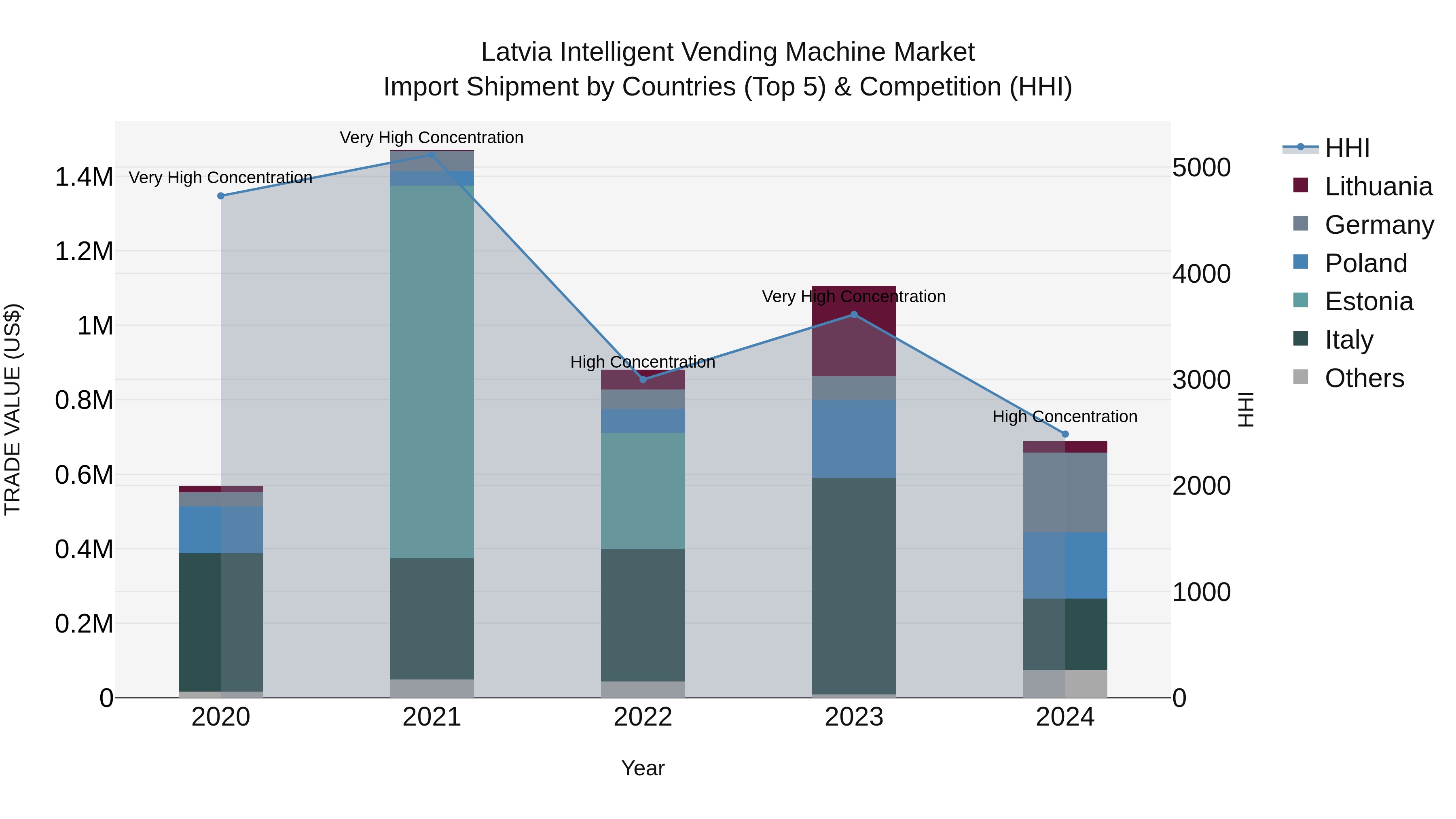 Latvia Intelligent Vending Machine Market Top 5 Importing Countries and Market Competition (HHI) Analysis