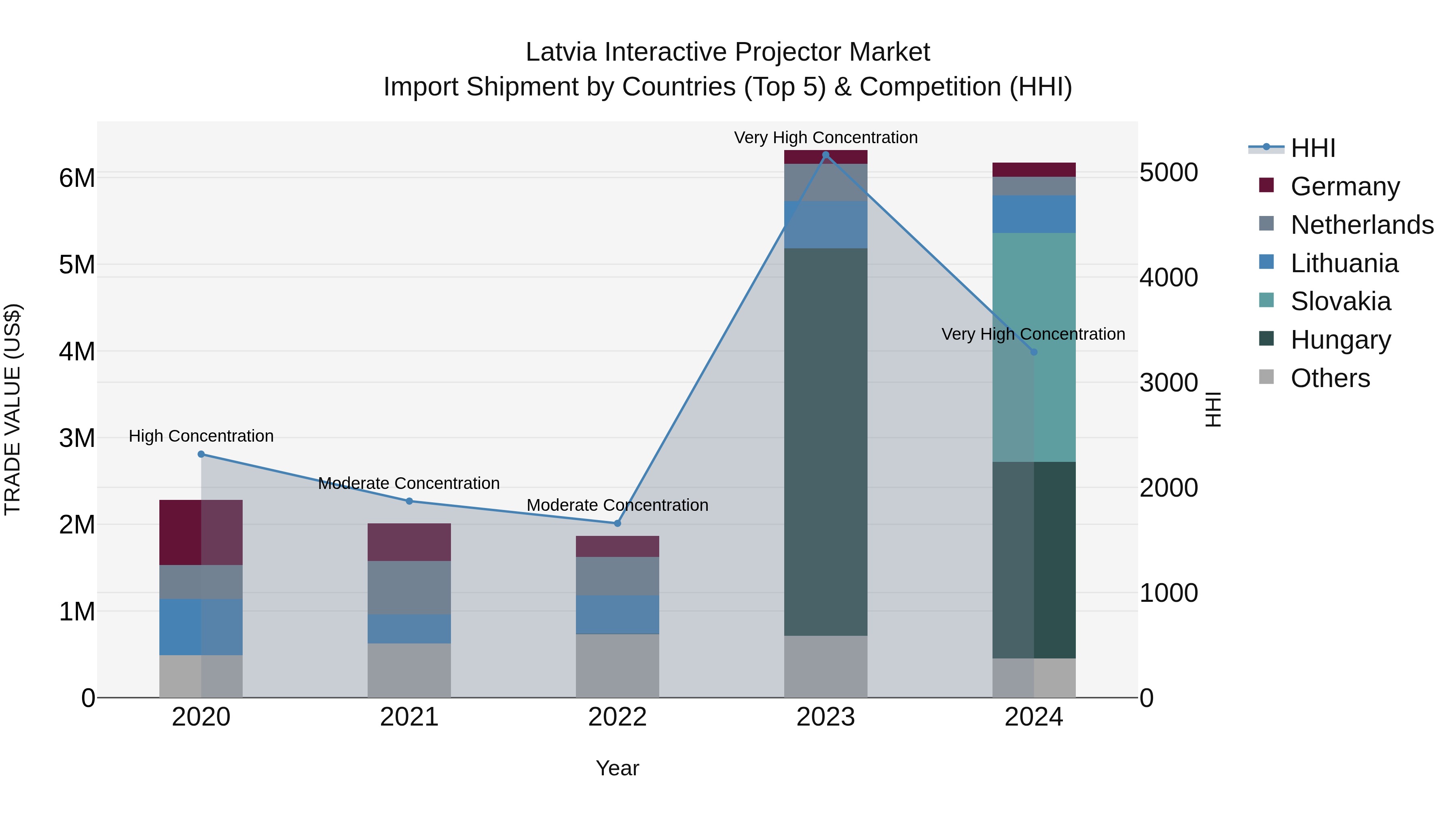 Latvia Interactive Projector Market Top 5 Importing Countries and Market Competition (HHI) Analysis