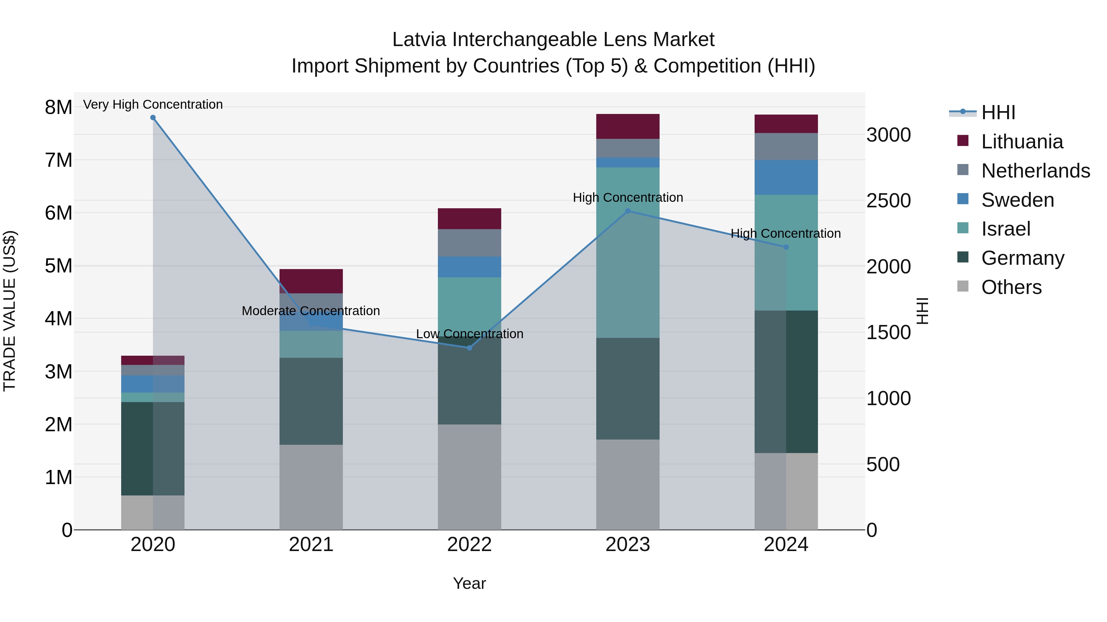 Latvia Interchangeable Lens Market Top 5 Importing Countries and Market Competition (HHI) Analysis