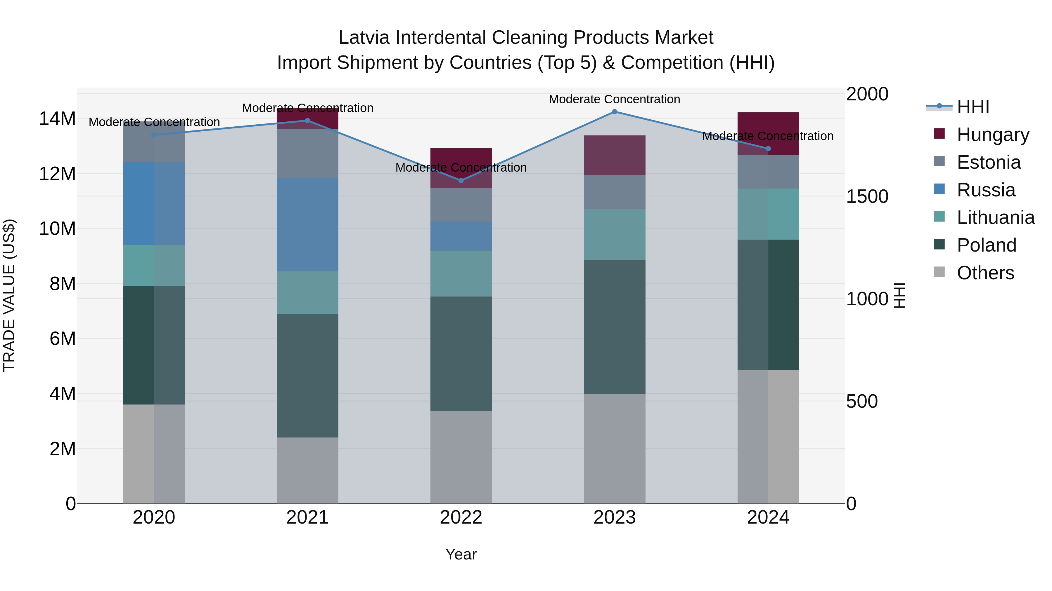 Latvia Interdental Cleaning Products Market Top 5 Importing Countries and Market Competition (HHI) Analysis