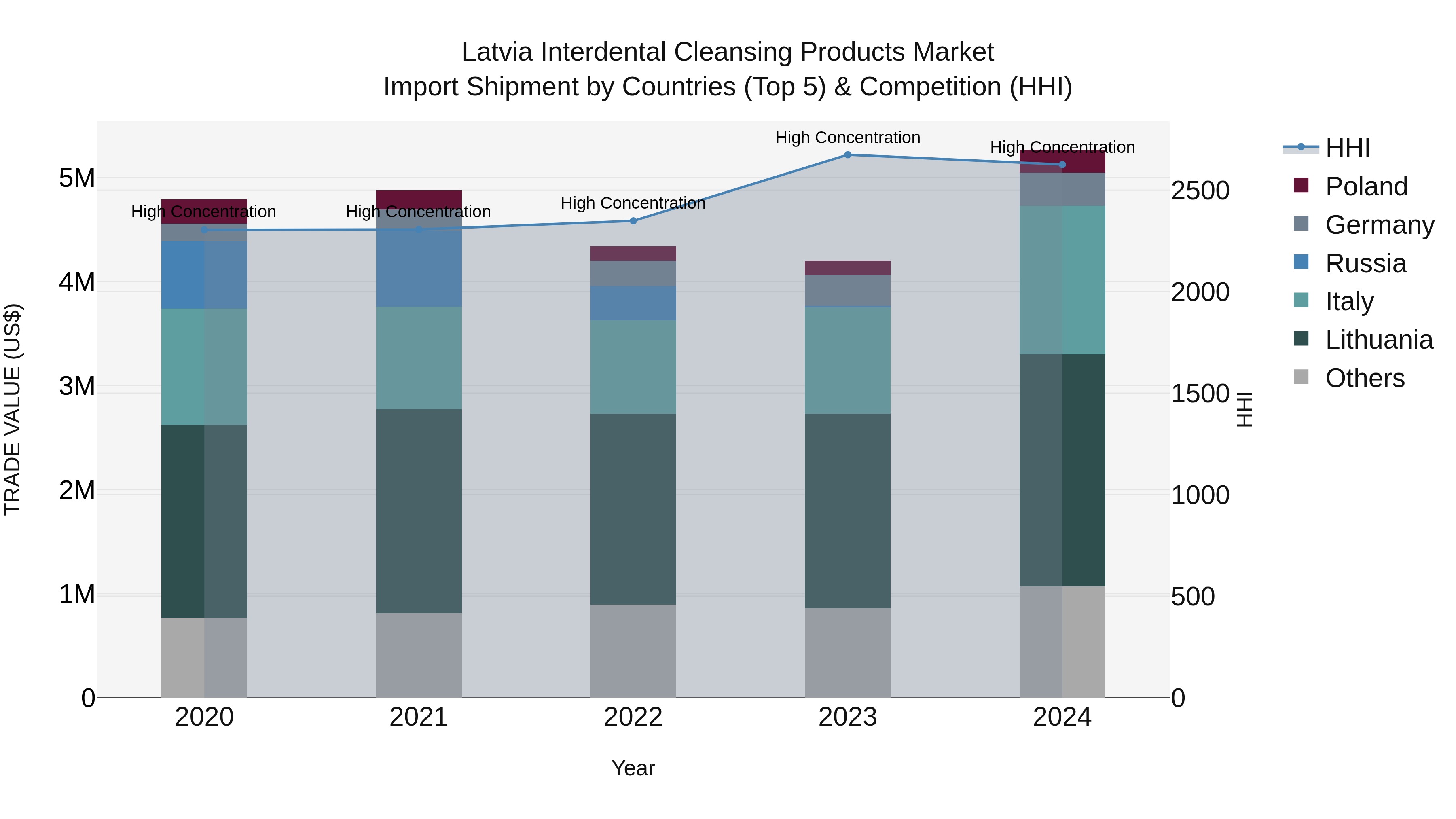 Latvia Interdental Cleansing Products Market Top 5 Importing Countries and Market Competition (HHI) Analysis