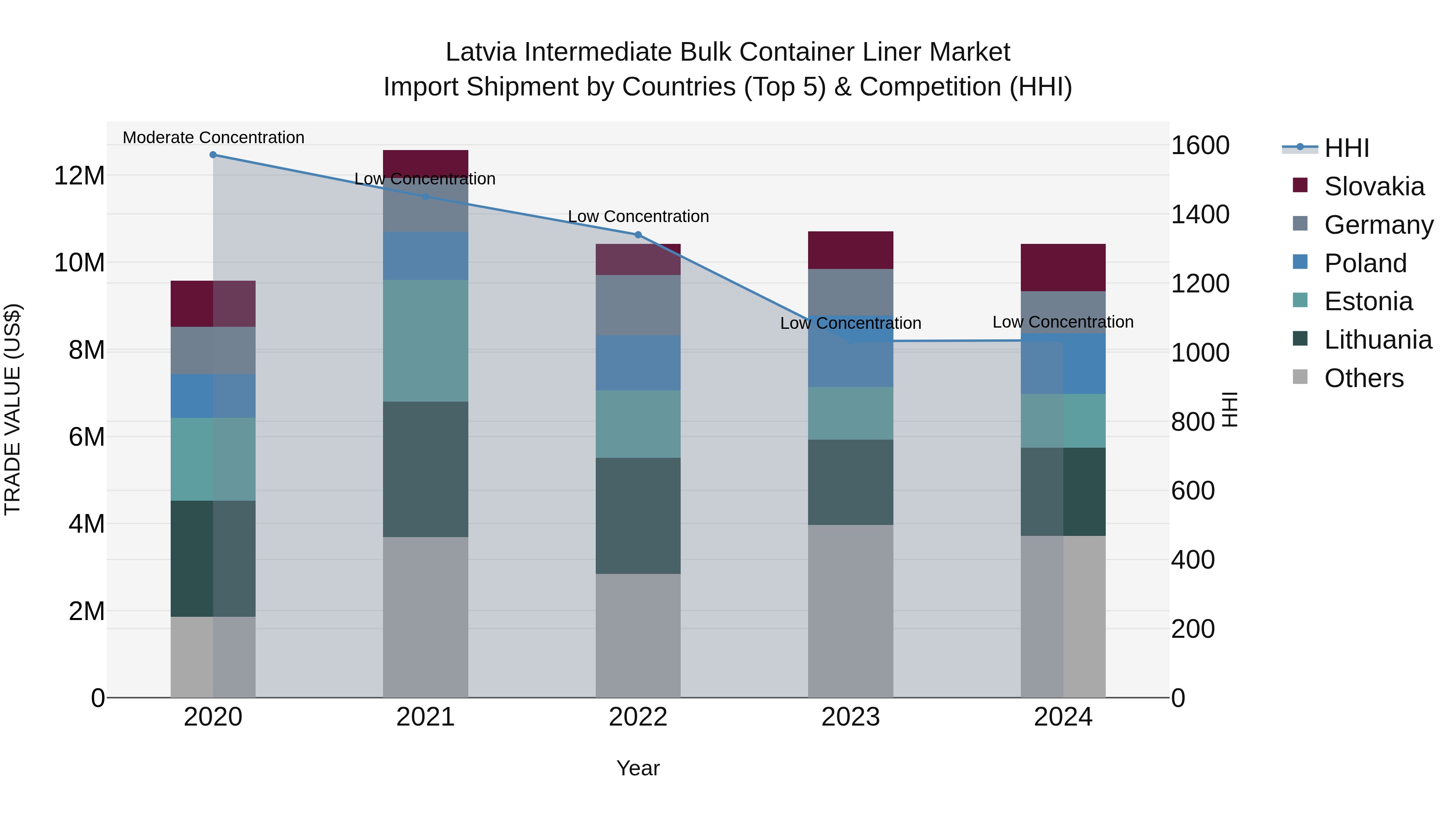 Latvia Intermediate Bulk Container Liner Market Top 5 Importing Countries and Market Competition (HHI) Analysis